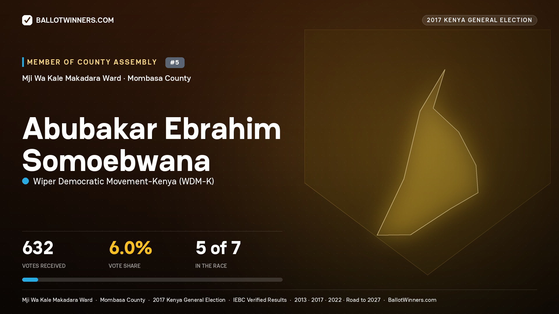 ABUBAKAR EBRAHIM SOMOEBWANA, WIPER DEMOCRATIC MOVEMENT- KENYA, contested Member of County Assembly for MJI WA KALE MAKADARA, 632 votes, 2017 Kenya general election.