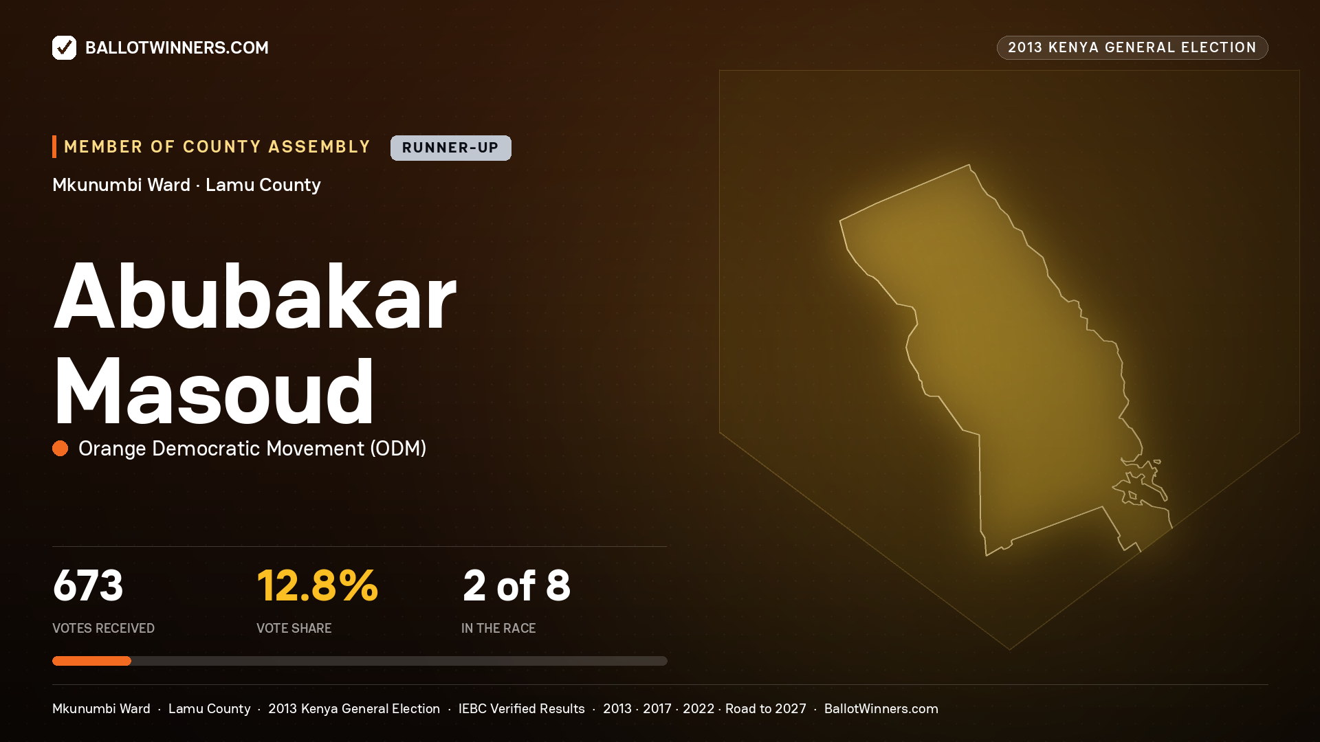 ABUBAKAR MASOUD, contested Member of County Assembly for MKUNUMBI, 673 votes, 2013 Kenya general election.
