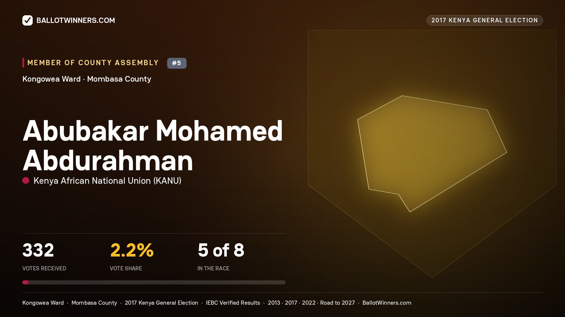 ABUBAKAR MOHAMED
ABDURAHMAN, KENYA AFRICAN NATIONAL UNION, contested Member of County Assembly for KONGOWEA, 332 votes, 2017 Kenya general election.