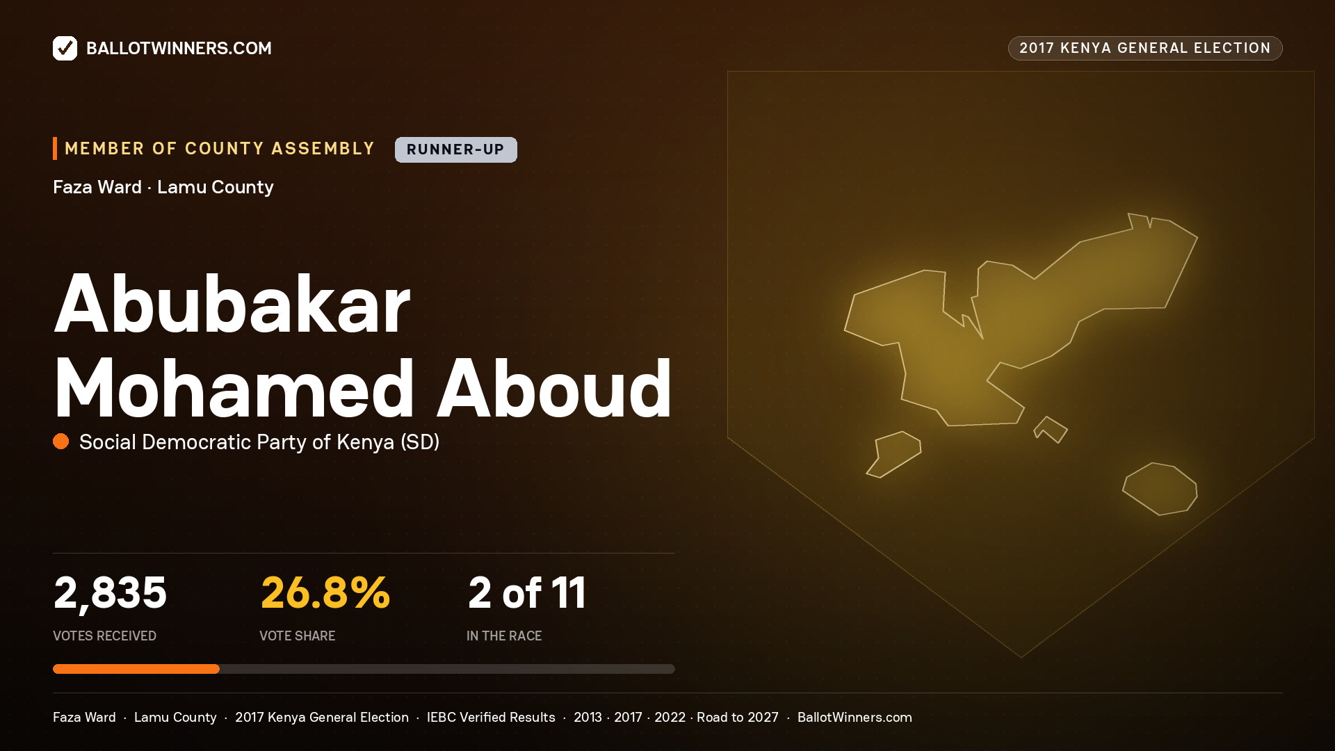 ABUBAKAR MOHAMED ABOUD, SOCIAL DEMOCRATIC PARTY OF KENYA, contested Member of County Assembly for FAZA, 2,835 votes, 2017 Kenya general election.