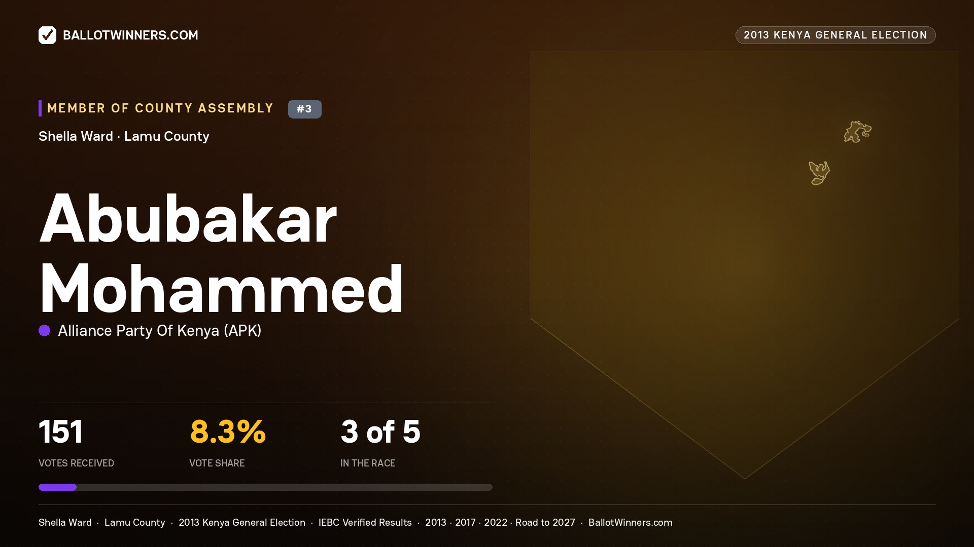 ABUBAKAR MOHAMMED, contested Member of County Assembly for SHELLA, 151 votes, 2013 Kenya general election.