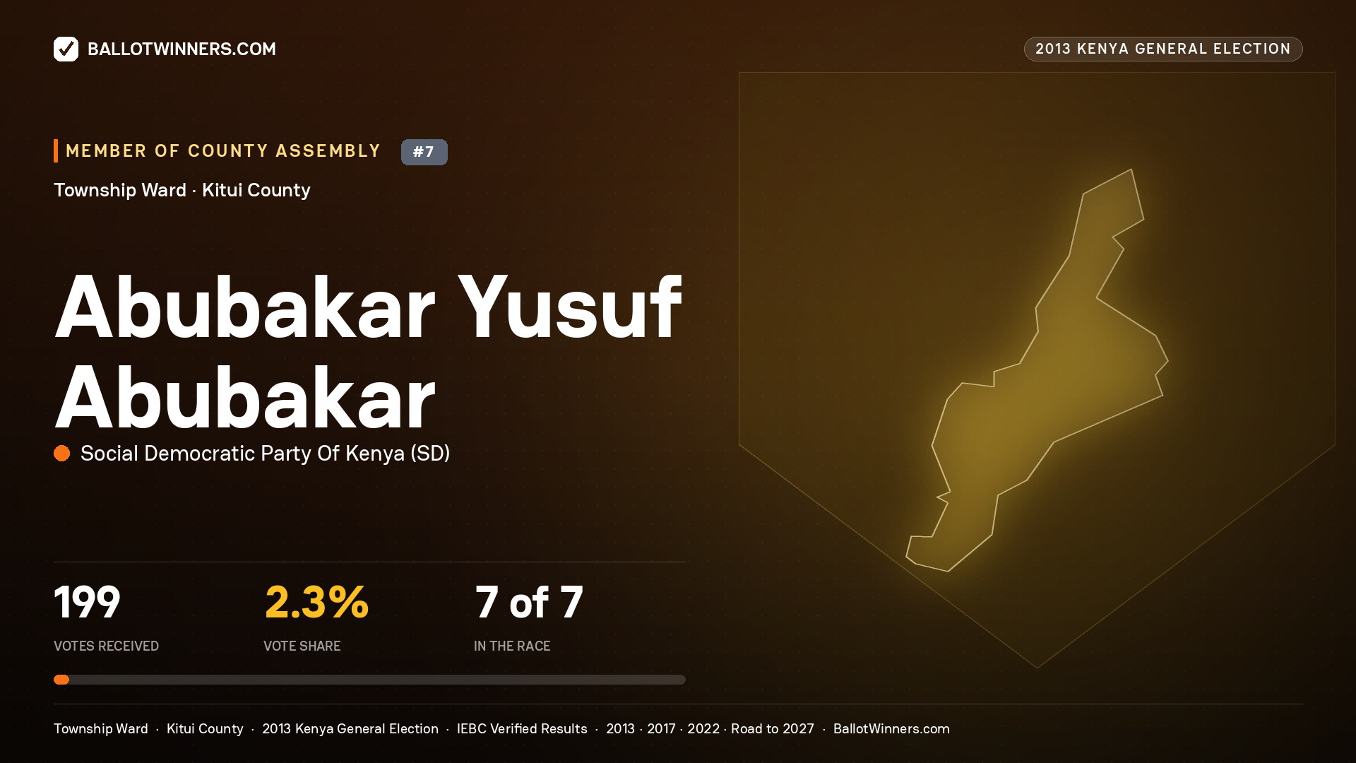 ABUBAKAR YUSUF ABUBAKAR, contested Member of County Assembly for TOWNSHIP, 199 votes, 2013 Kenya general election.