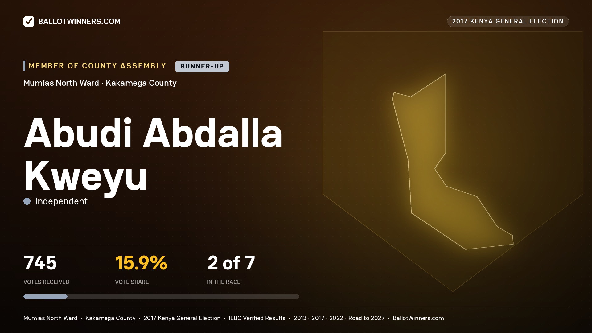 ABUDI ABDALLA KWEYU, INDEPENDENT, contested Member of County Assembly for MUMIAS NORTH, 745 votes, 2017 Kenya general election.