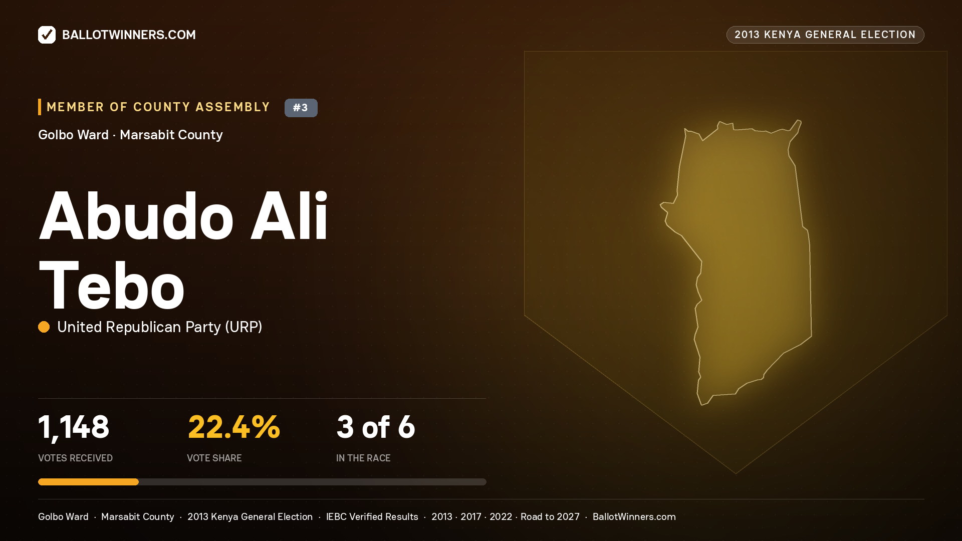 ABUDO ALI TEBO, contested Member of County Assembly for GOLBO, 1,148 votes, 2013 Kenya general election.