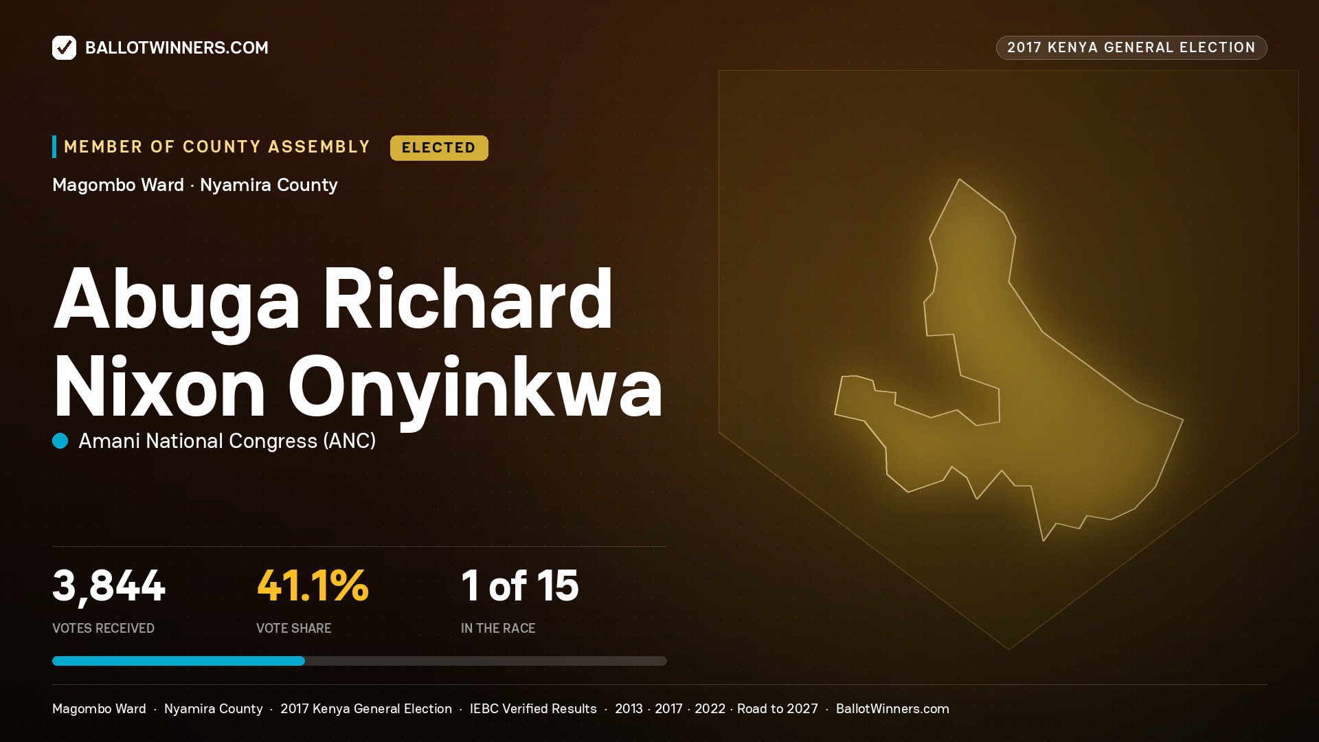 ABUGA RICHARD NIXON ONYINKWA, AMANI NATIONAL CONGRESS, elected Member of County Assembly for MAGOMBO, 3,844 votes, 2017 Kenya general election.