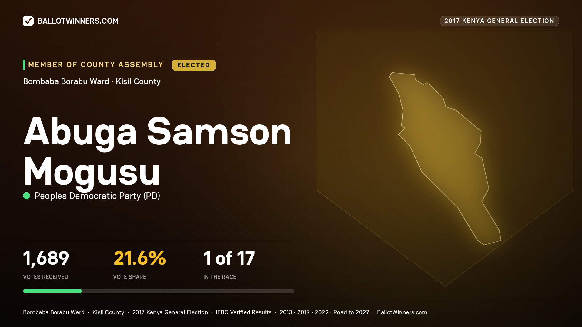 ABUGA SAMSON MOGUSU, PEOPLES DEMOCRATIC PARTY, elected Member of County Assembly for BOMBABA BORABU, 1,689 votes, 2017 Kenya general election.