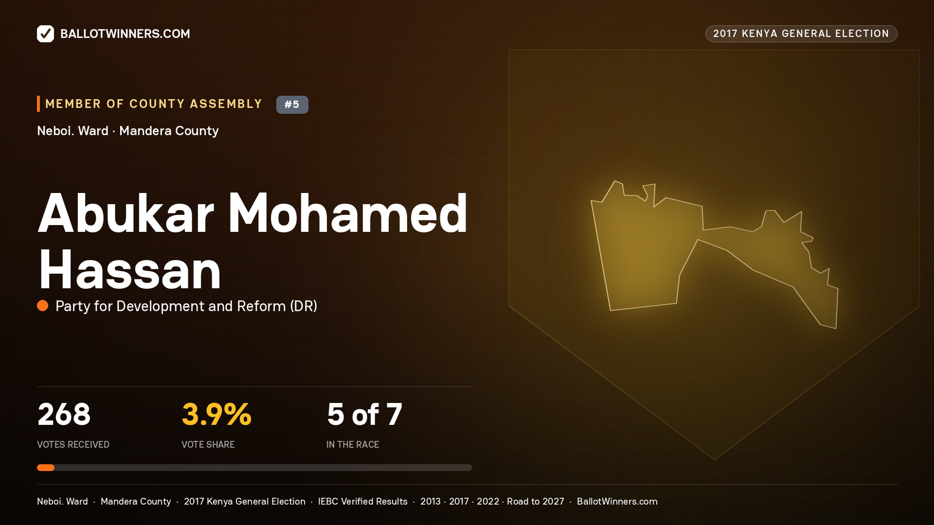 ABUKAR MOHAMED HASSAN, PARTY FOR DEVELOPMENT AND REFORM, contested Member of County Assembly for NEBOI., 268 votes, 2017 Kenya general election.