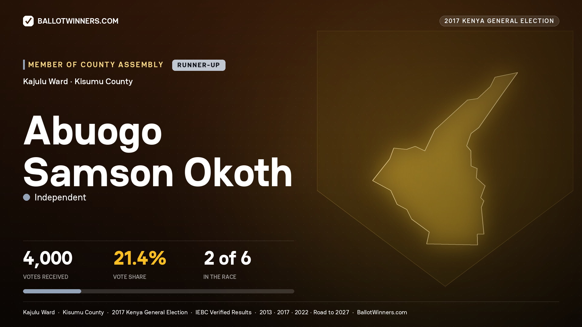 ABUOGO SAMSON OKOTH, INDEPENDENT, contested Member of County Assembly for KAJULU, 4,000 votes, 2017 Kenya general election.