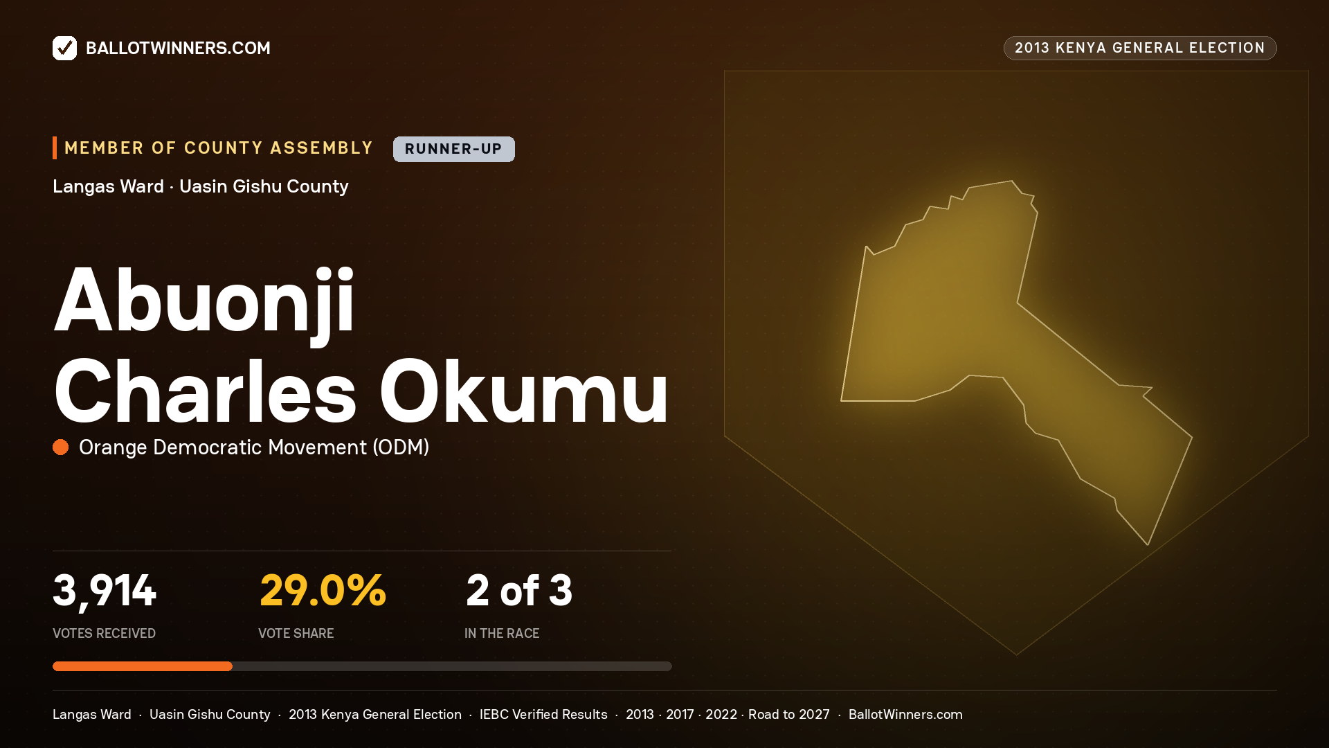 ABUONJI CHARLES OKUMU, contested Member of County Assembly for LANGAS, 3,914 votes, 2013 Kenya general election.