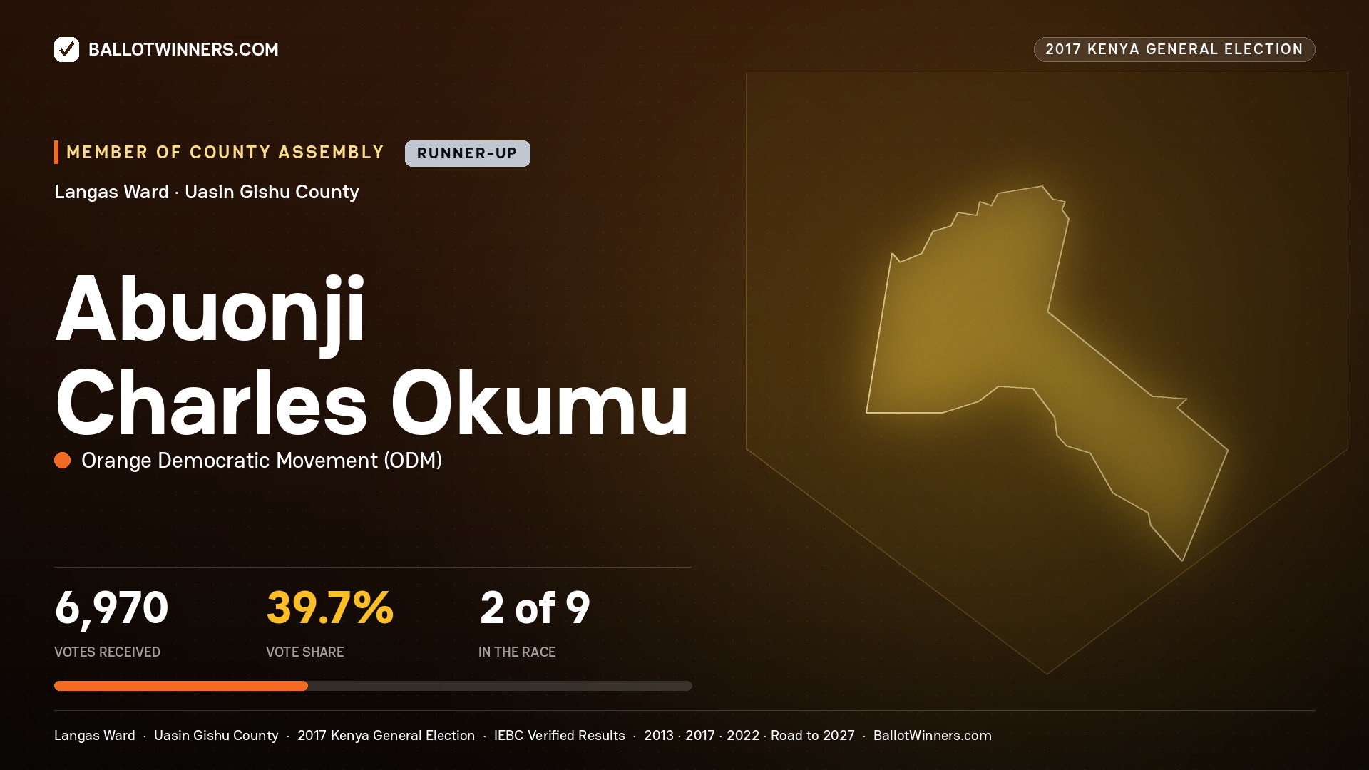 ABUONJI CHARLES OKUMU, ORANGE DEMOCRATIC MOVEMENT, contested Member of County Assembly for LANGAS, 6,970 votes, 2017 Kenya general election.
