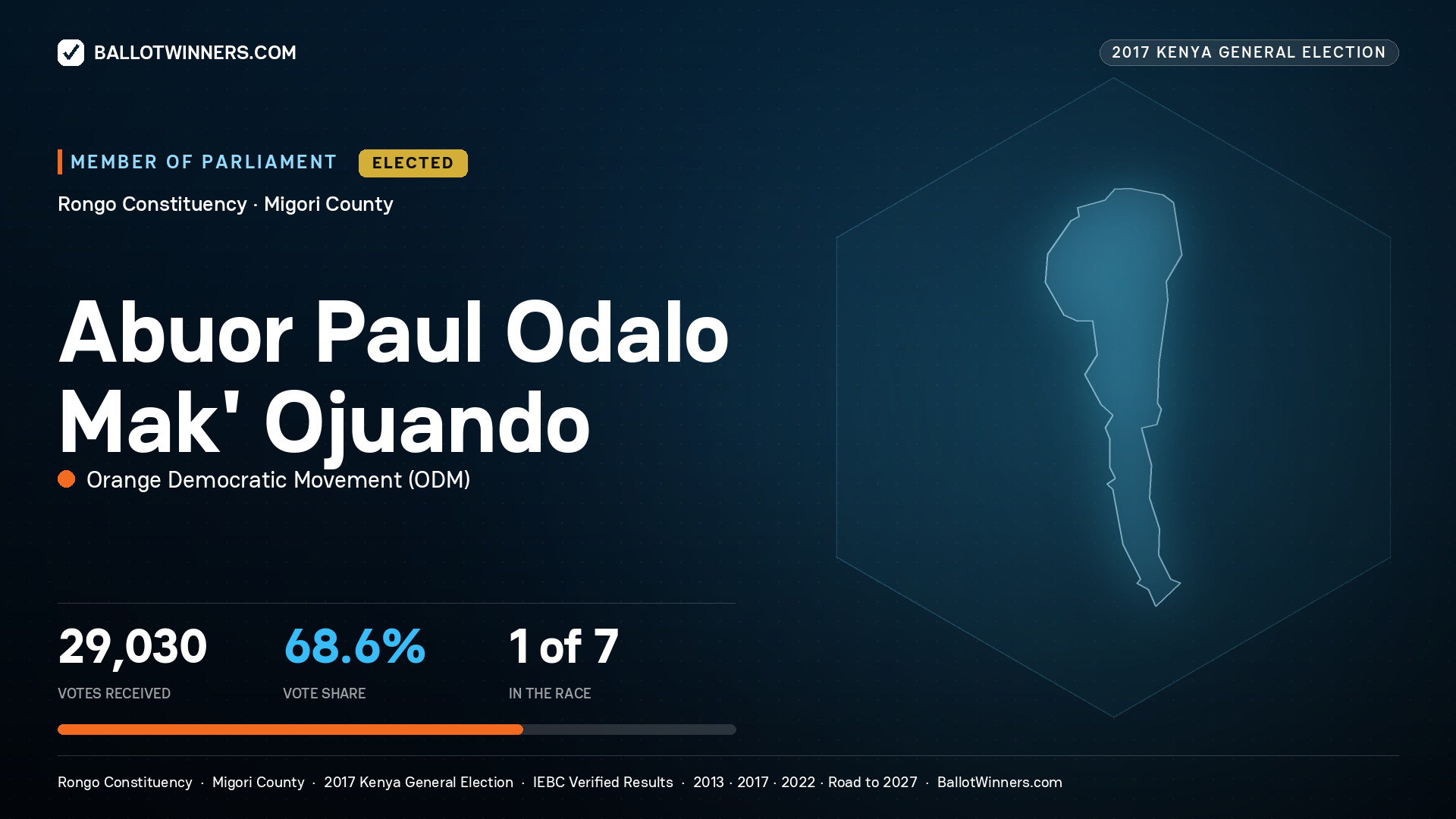 ABUOR PAUL ODALO MAK' OJUANDO, ORANGE DEMOCRATIC MOVEMENT, elected Member of Parliament for RONGO, 29,030 votes, 2017 Kenya general election.