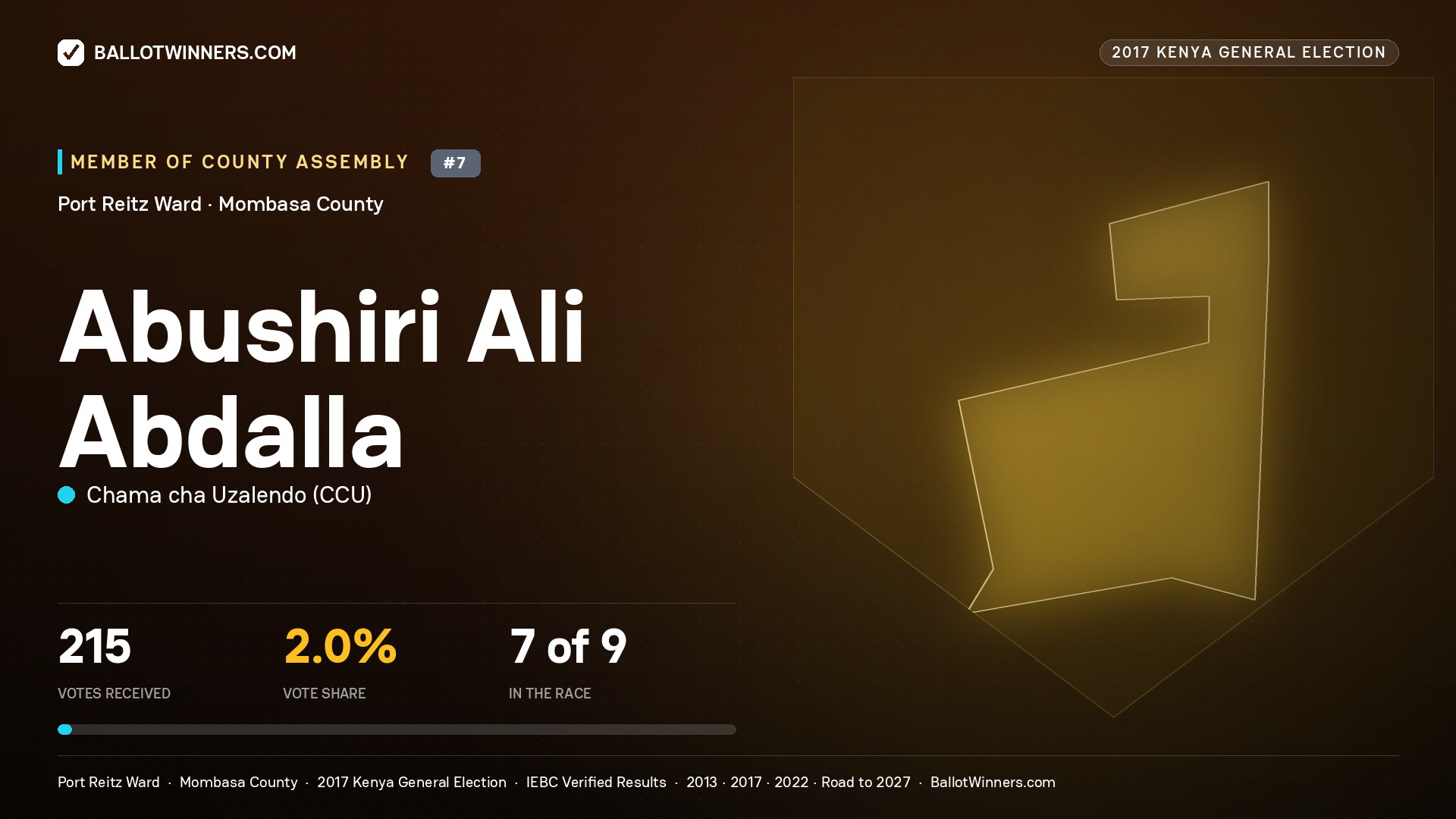 ABUSHIRI ALI ABDALLA, CHAMA CHA UZALENDO, contested Member of County Assembly for PORT REITZ, 215 votes, 2017 Kenya general election.