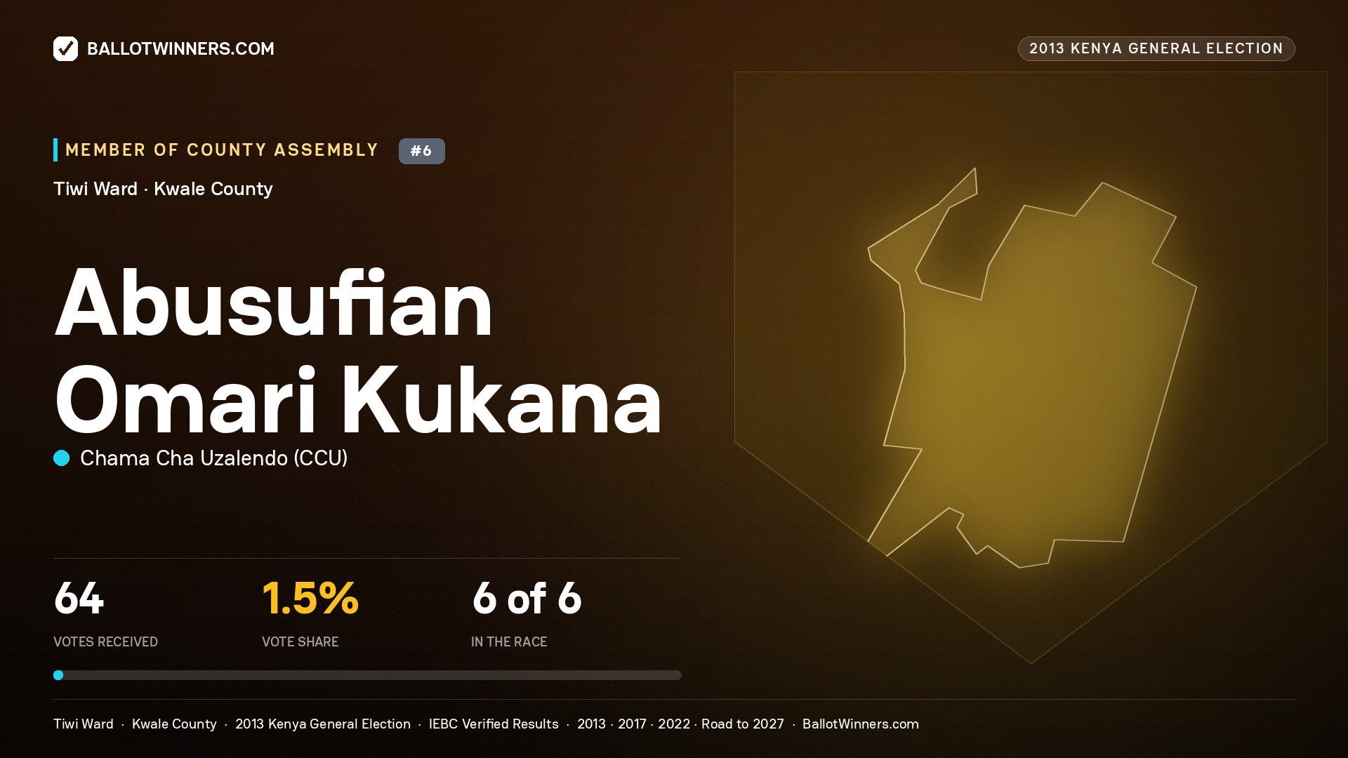 ABUSUFIAN OMARI KUKANA, contested Member of County Assembly for TIWI, 64 votes, 2013 Kenya general election.