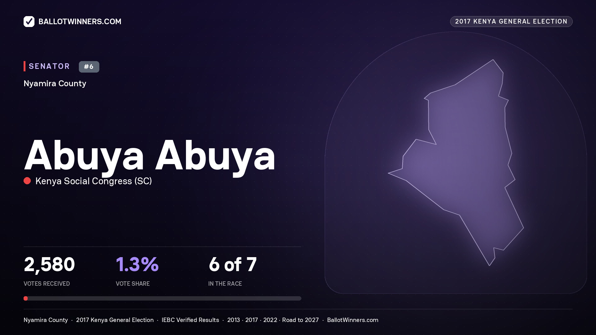 ABUYA ABUYA, KENYA SOCIAL CONGRESS, contested Senator for NYAMIRA, 2,580 votes, 2017 Kenya general election.