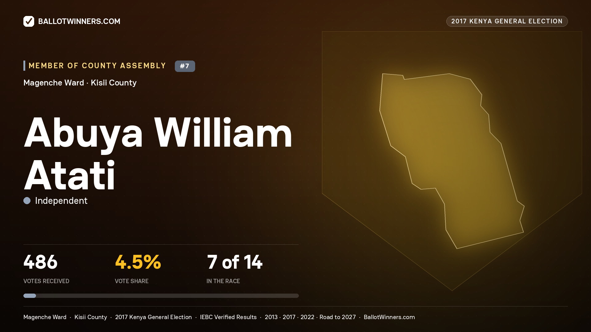 ABUYA WILLIAM ATATI, INDEPENDENT, contested Member of County Assembly for MAGENCHE, 486 votes, 2017 Kenya general election.