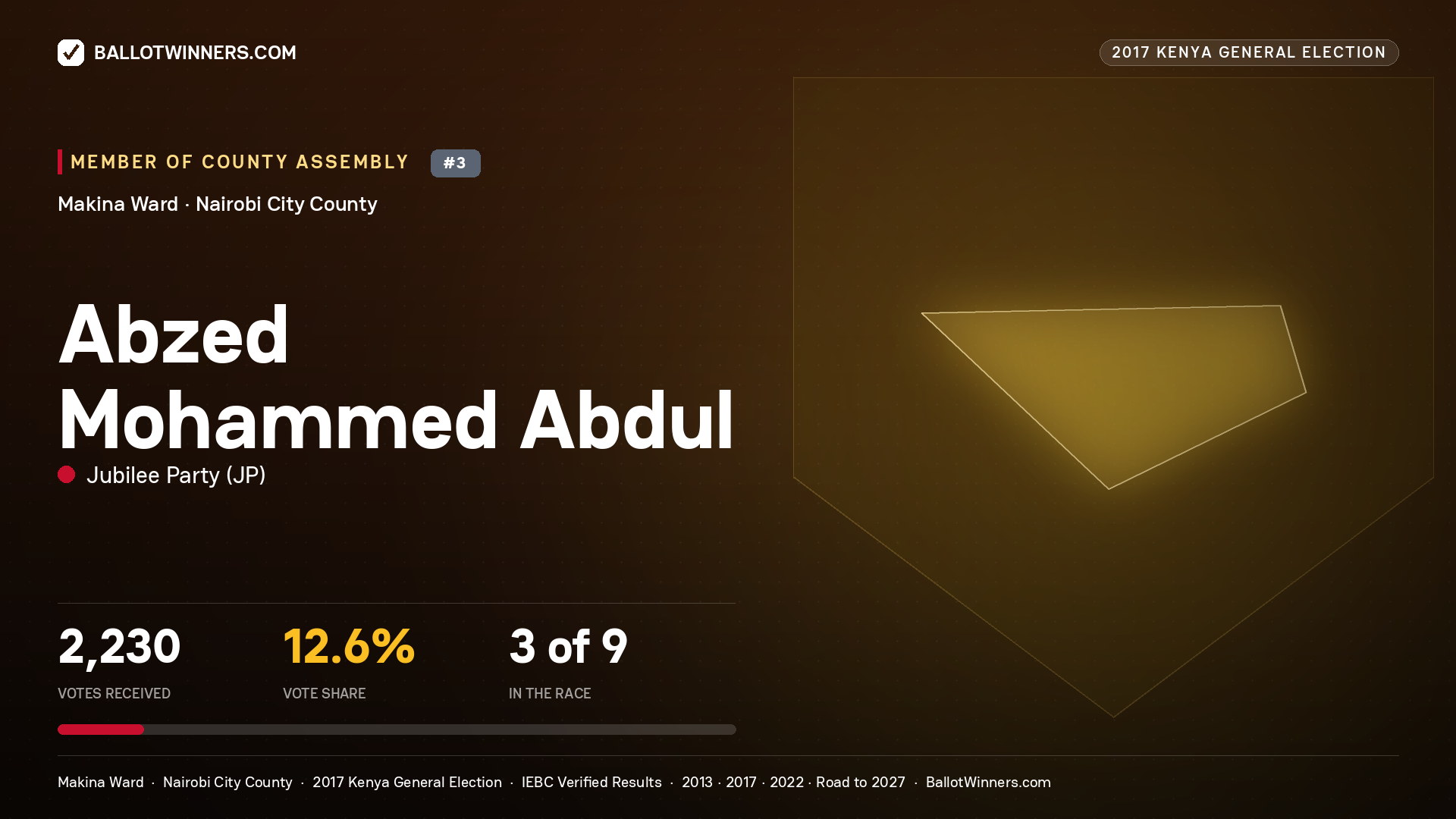 ABZED MOHAMMED ABDUL, JUBILEE PARTY, contested Member of County Assembly for MAKINA, 2,230 votes, 2017 Kenya general election.