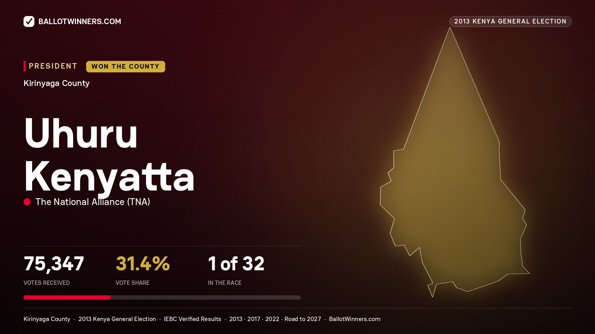 Uhuru Kenyatta, elected President for MWEA, 75,347 votes, 2013 Kenya general election.