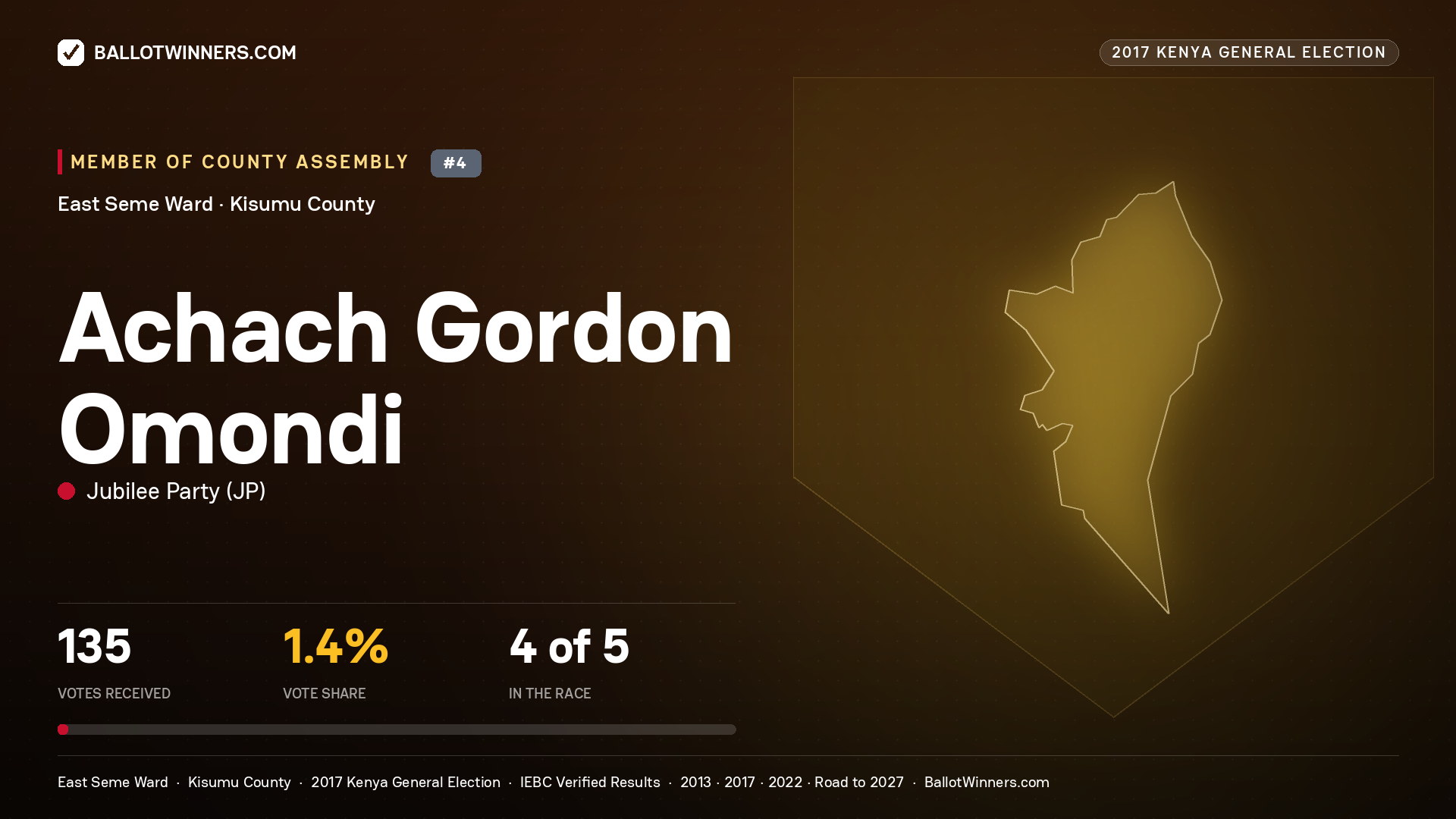 ACHACH GORDON  OMONDI, JUBILEE PARTY, contested Member of County Assembly for EAST SEME, 135 votes, 2017 Kenya general election.
