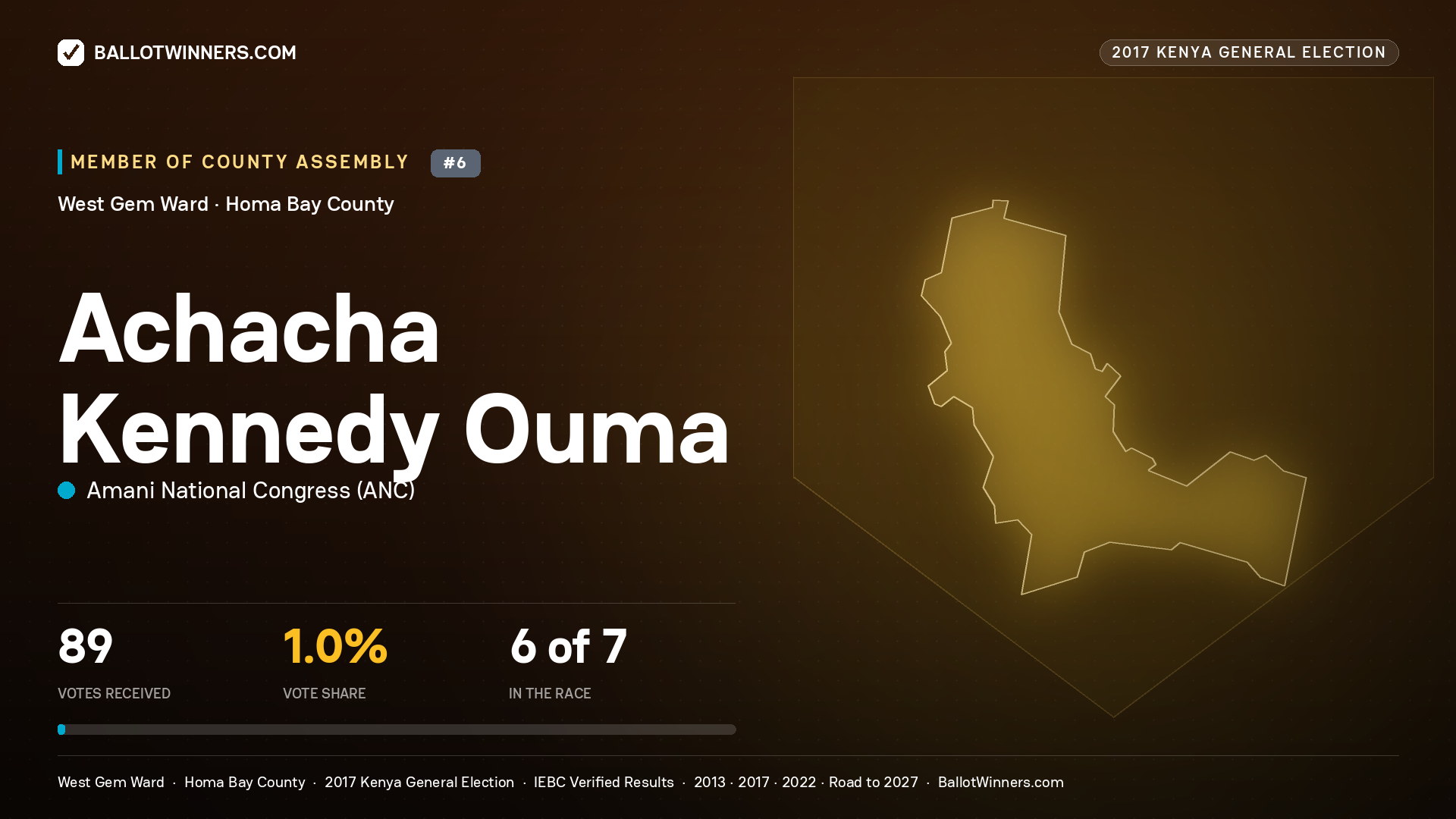 ACHACHA KENNEDY OUMA, AMANI NATIONAL CONGRESS, contested Member of County Assembly for WEST GEM, 89 votes, 2017 Kenya general election.