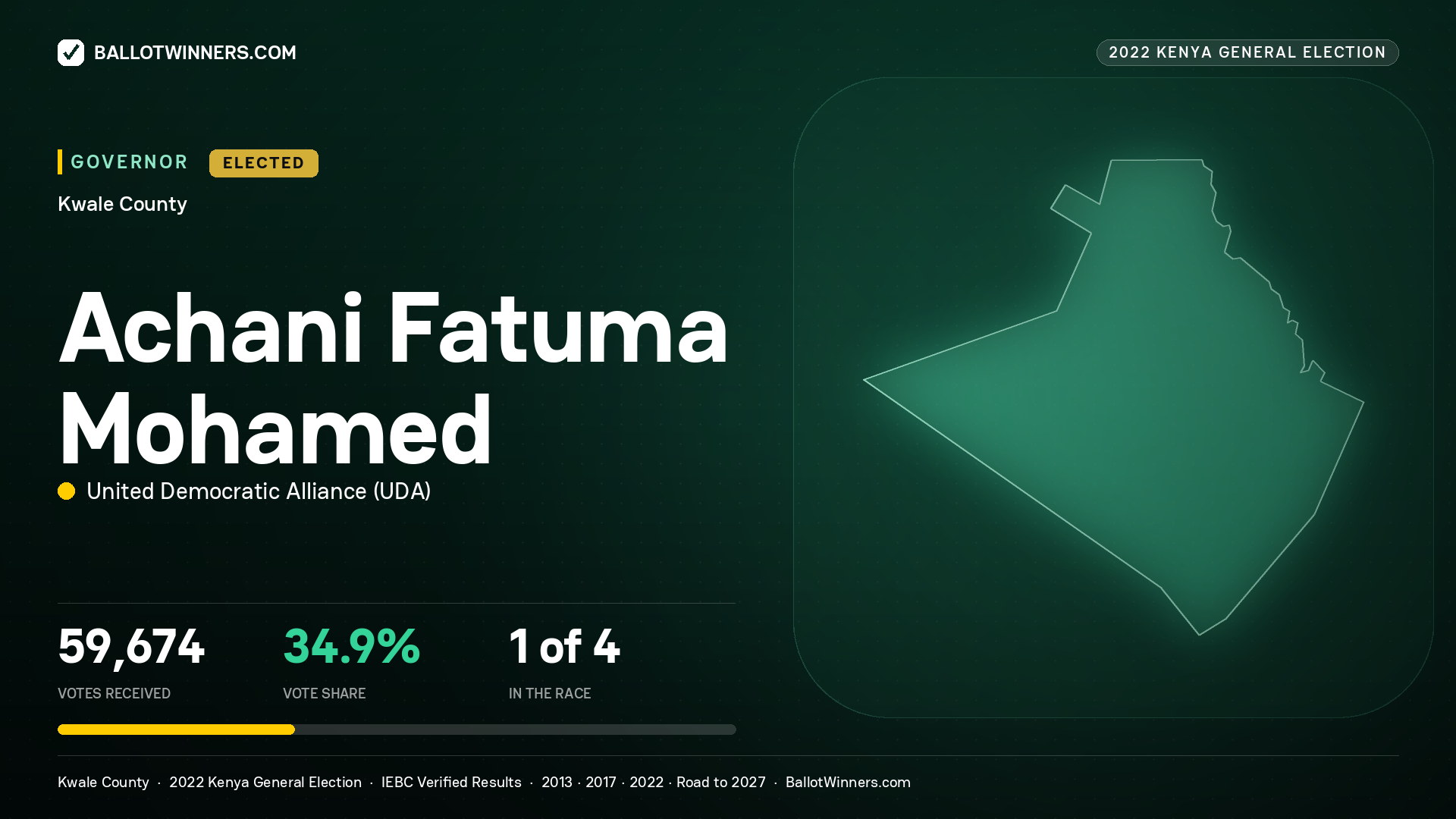 Achani Fatuma Mohamed, United Democratic Alliance, elected Governor for Kwale, 59,674 votes, 2022 Kenya general election.