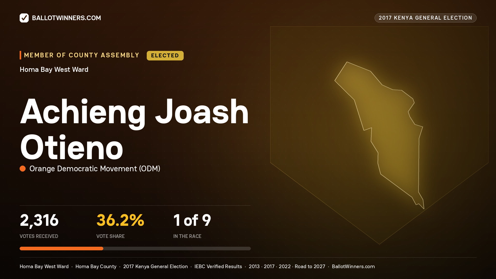 ACHIENG JOASH OTIENO, ORANGE DEMOCRATIC MOVEMENT, elected Member of County Assembly for HOMA BAY WEST, 2,316 votes, 2017 Kenya general election.