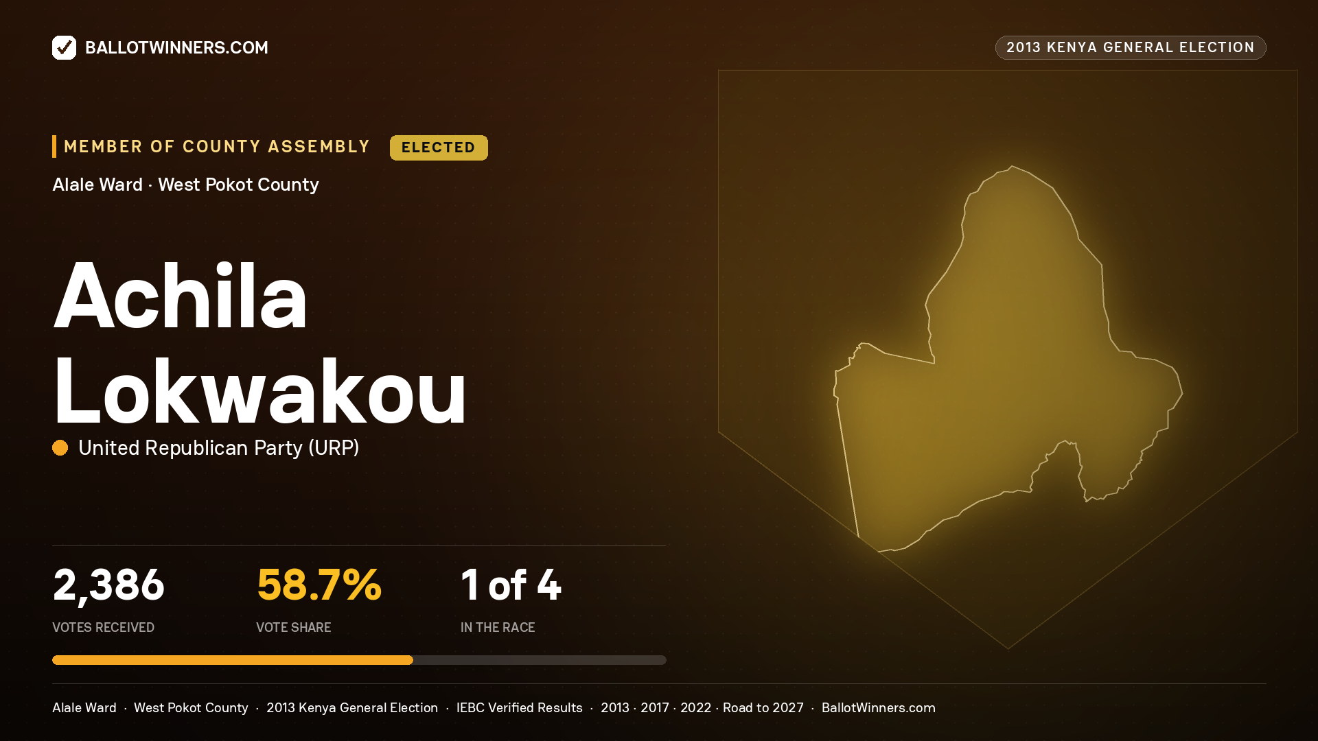 ACHILA LOKWAKOU, elected Member of County Assembly for ALALE, 2,386 votes, 2013 Kenya general election.
