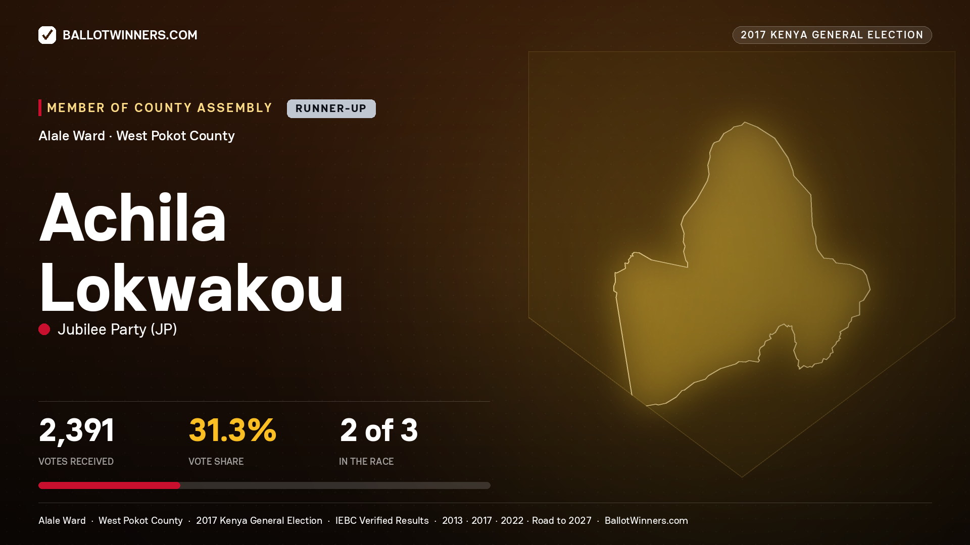ACHILA LOKWAKOU, JUBILEE PARTY, contested Member of County Assembly for ALALE, 2,391 votes, 2017 Kenya general election.