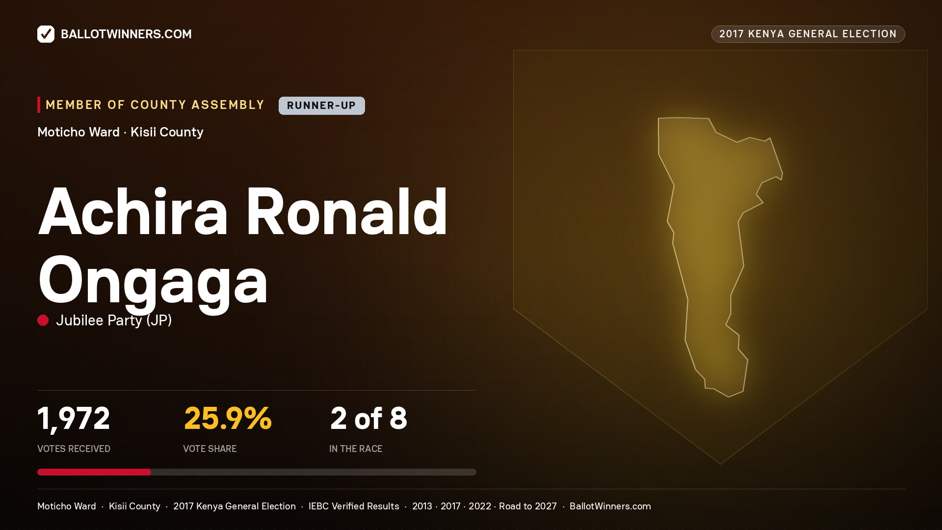 ACHIRA RONALD ONGAGA, JUBILEE PARTY, contested Member of County Assembly for MOTICHO, 1,972 votes, 2017 Kenya general election.