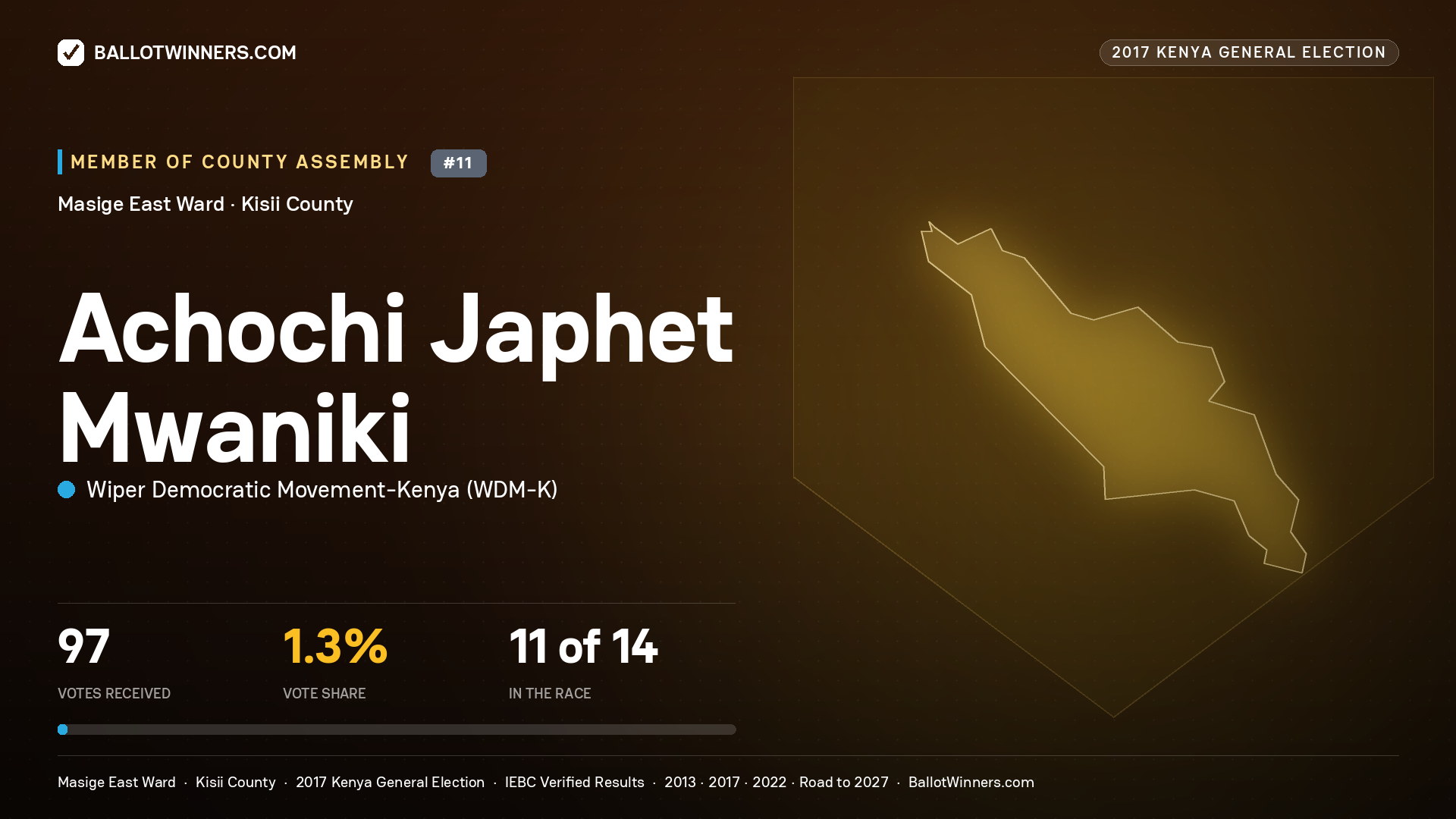 ACHOCHI JAPHET MWANIKI, WIPER DEMOCRATIC MOVEMENT- KENYA, contested Member of County Assembly for MASIGE EAST, 97 votes, 2017 Kenya general election.