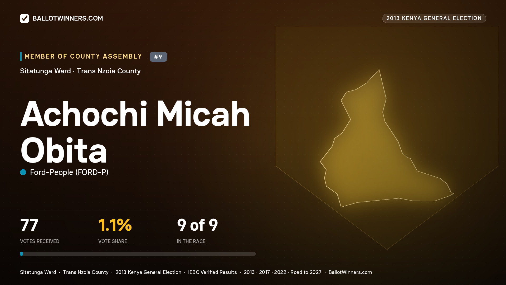 ACHOCHI MICAH OBITA, contested Member of County Assembly for SITATUNGA, 77 votes, 2013 Kenya general election.