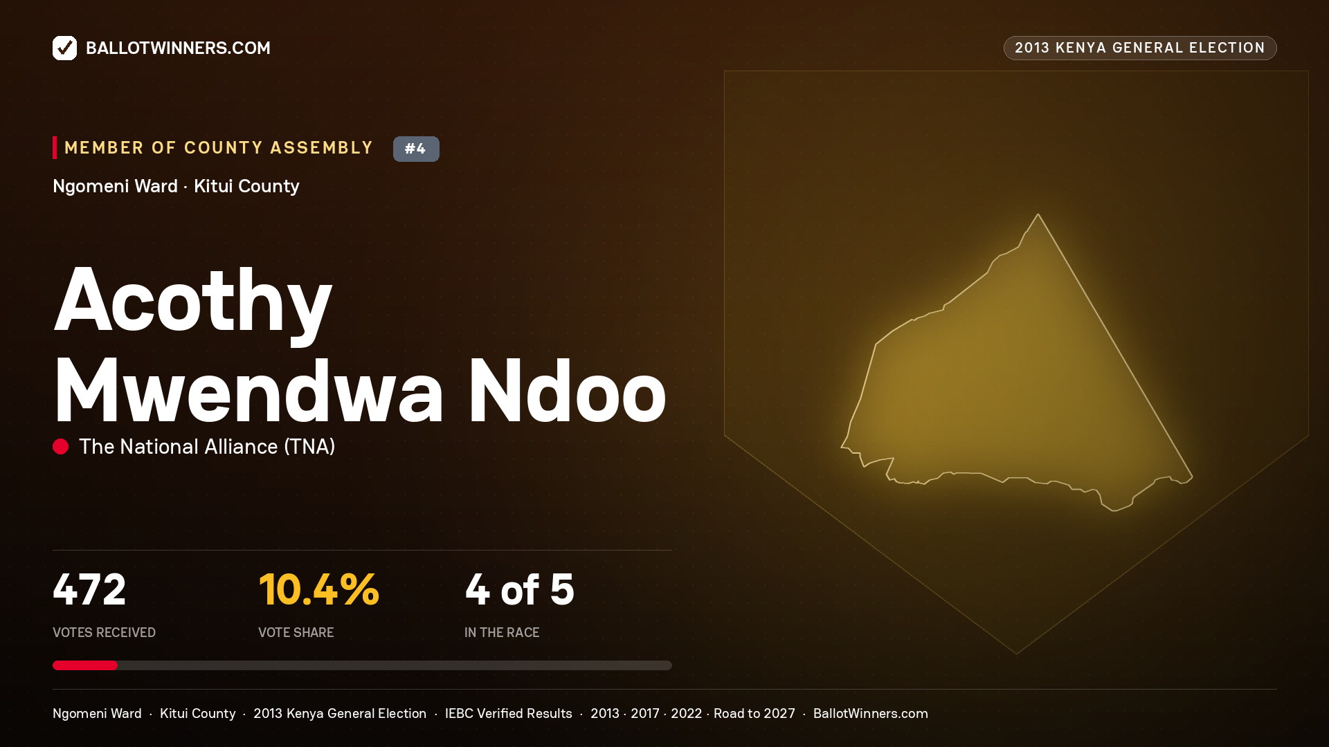 ACOTHY MWENDWA NDOO, contested Member of County Assembly for NGOMENI, 472 votes, 2013 Kenya general election.