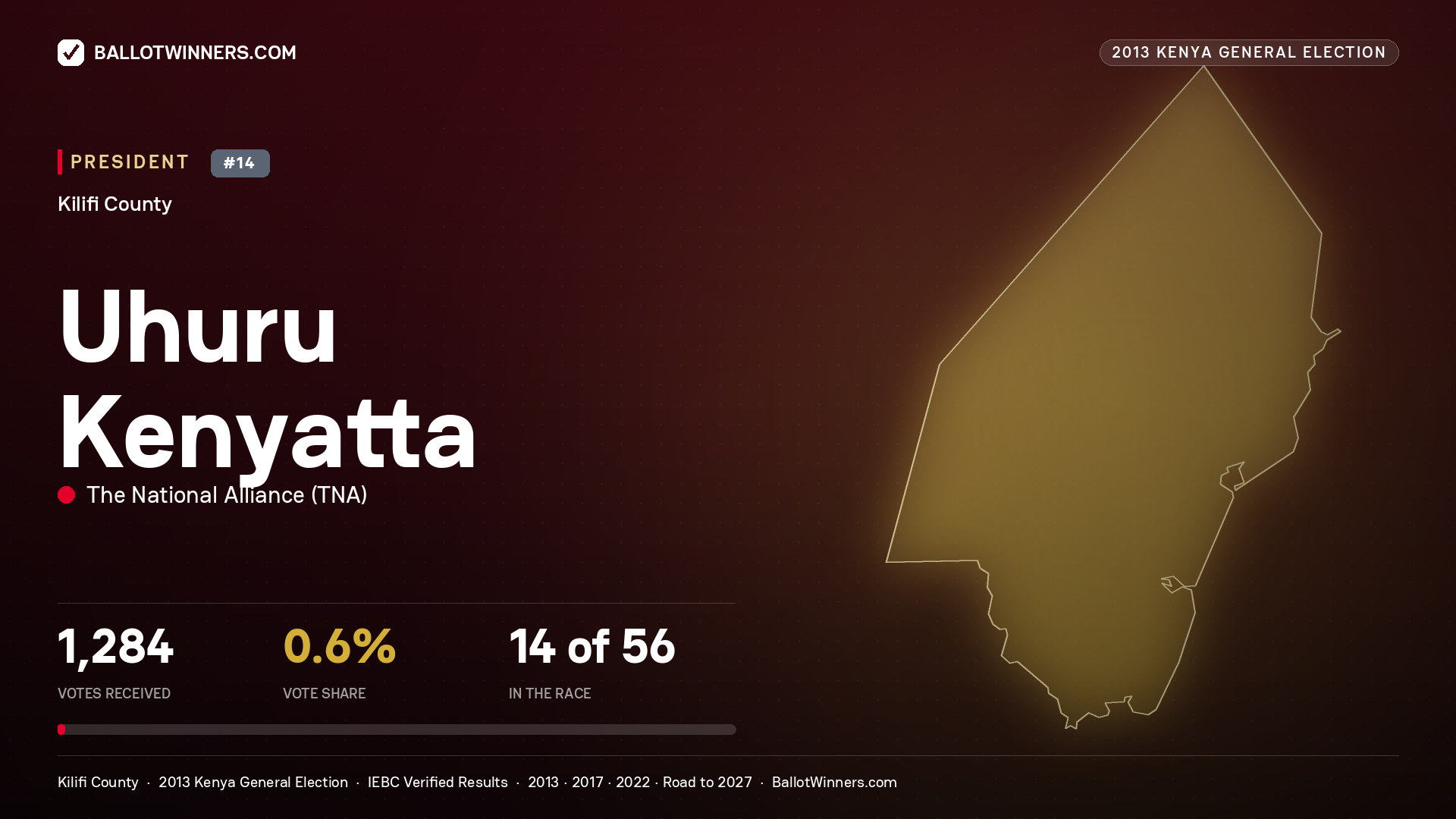 Uhuru Kenyatta, elected President for GANZE, 1,284 votes, 2013 Kenya general election.