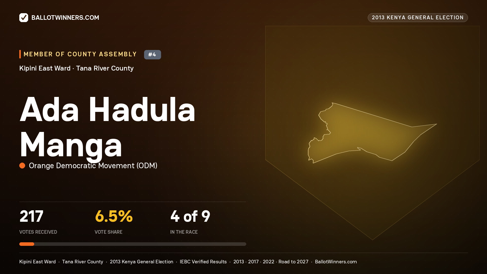 ADA HADULA MANGA, contested Member of County Assembly for KIPINI EAST, 217 votes, 2013 Kenya general election.
