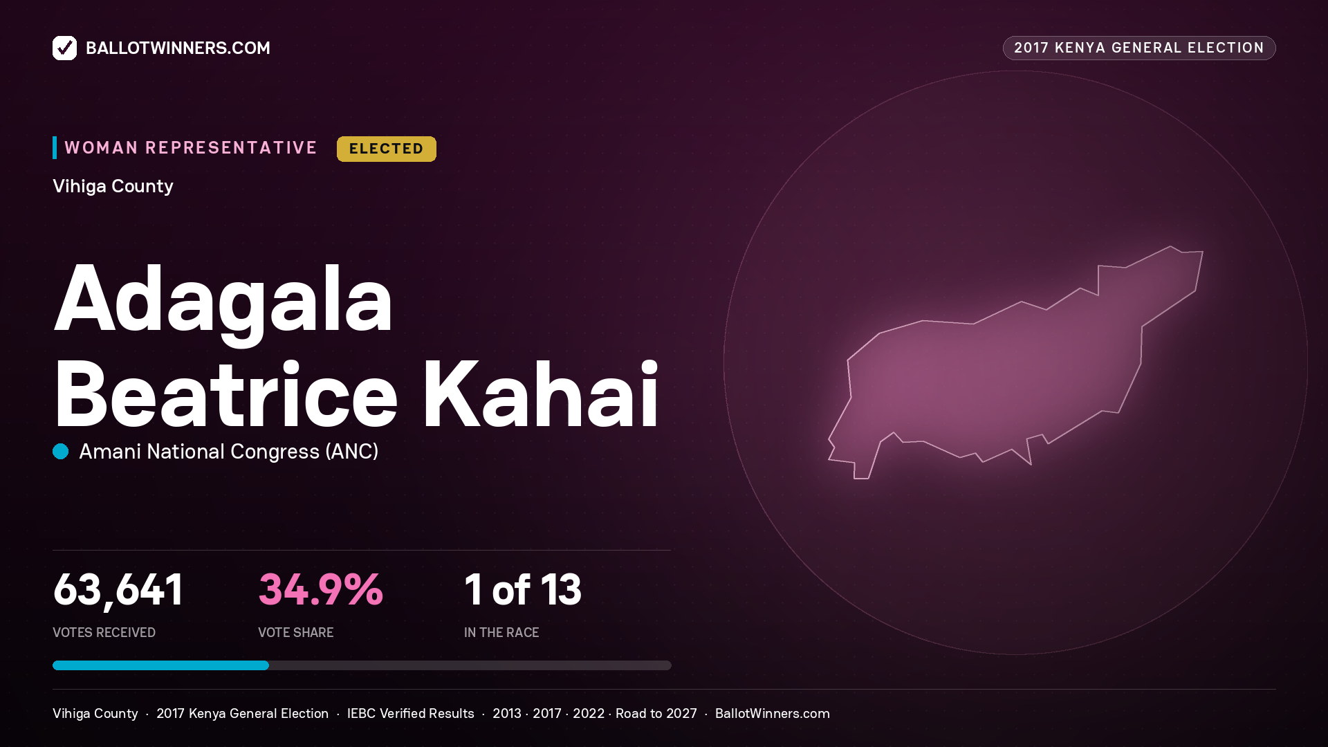 ADAGALA BEATRICE KAHAI, AMANI NATIONAL CONGRESS, elected Women Representative for VIHIGA, 63,641 votes, 2017 Kenya general election.