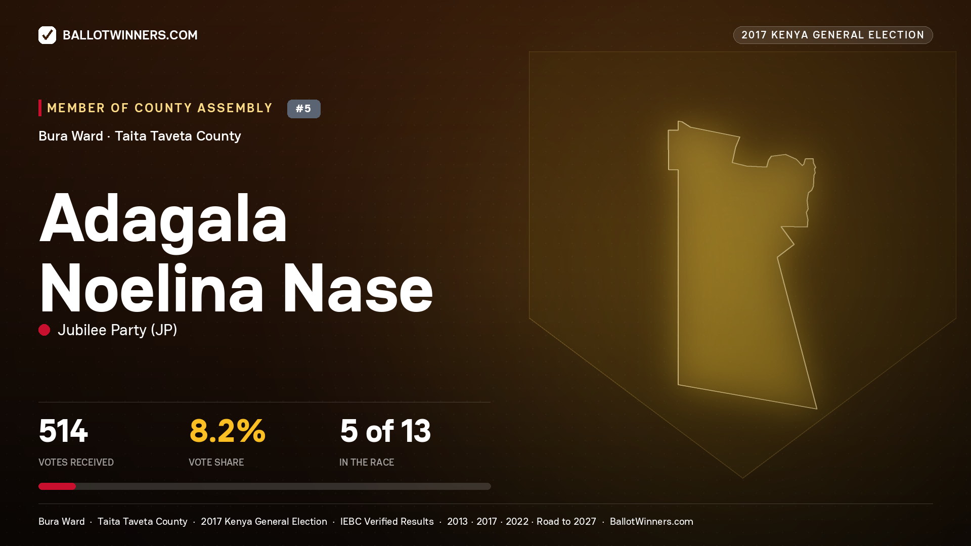 ADAGALA NOELINA NASE, JUBILEE PARTY, contested Member of County Assembly for BURA, 514 votes, 2017 Kenya general election.