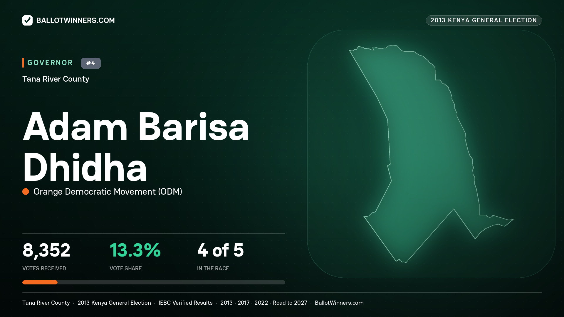ADAM BARISA DHIDHA, ORANGE DEMOCRATIC MOVEMENT, contested Governor for TANA RIVER, 8,352 votes, 2013 Kenya general election.