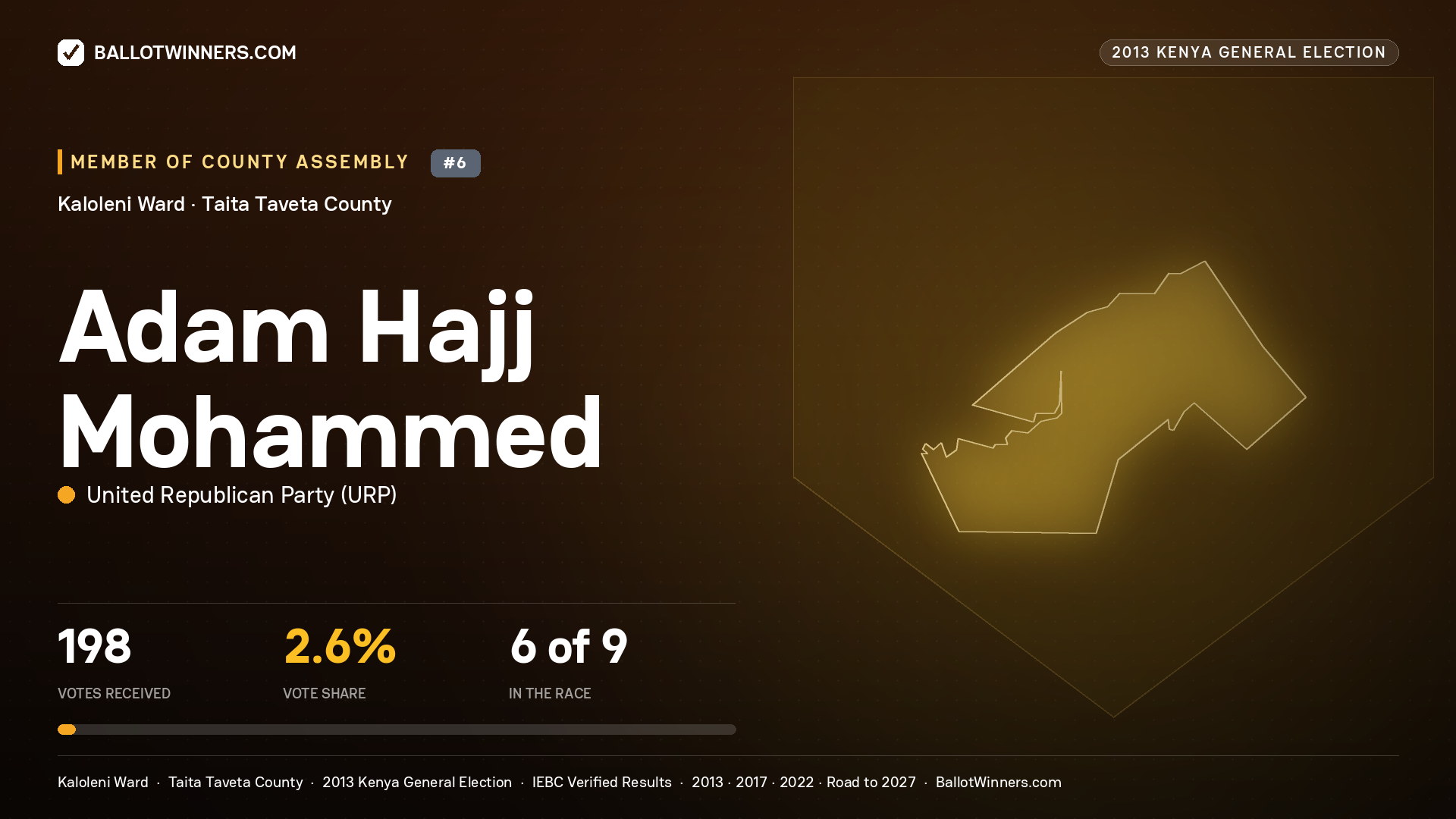 ADAM HAJJ MOHAMMED, contested Member of County Assembly for KALOLENI, 198 votes, 2013 Kenya general election.