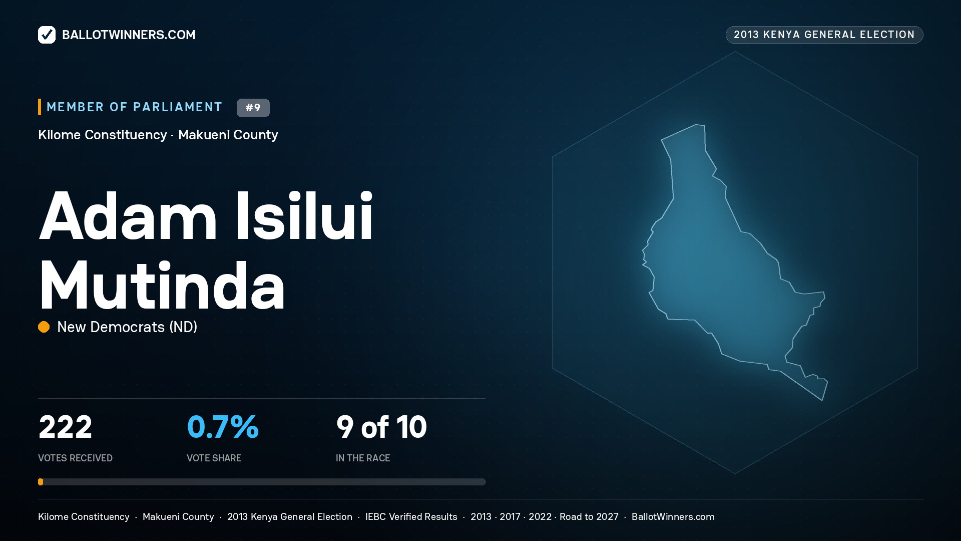 ADAM ISILUI MUTINDA, contested Member of Parliament for KILOME, 222 votes, 2013 Kenya general election.