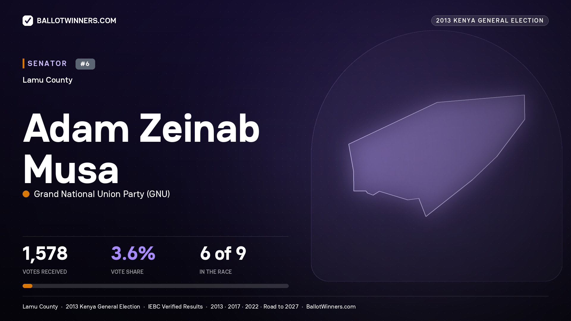 ADAM ZEINAB MUSA, contested Senator for LAMU, 1,578 votes, 2013 Kenya general election.