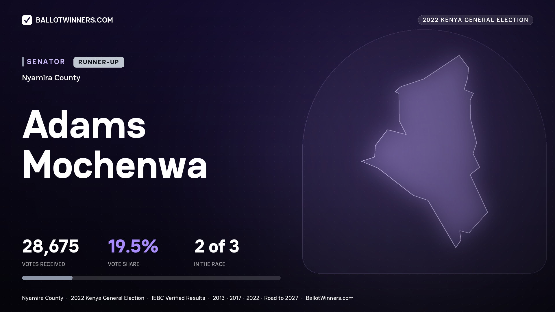 Adams Mochenwa, contested Senator for NYAMIRA, 28,675 votes, 2022 Kenya general election.