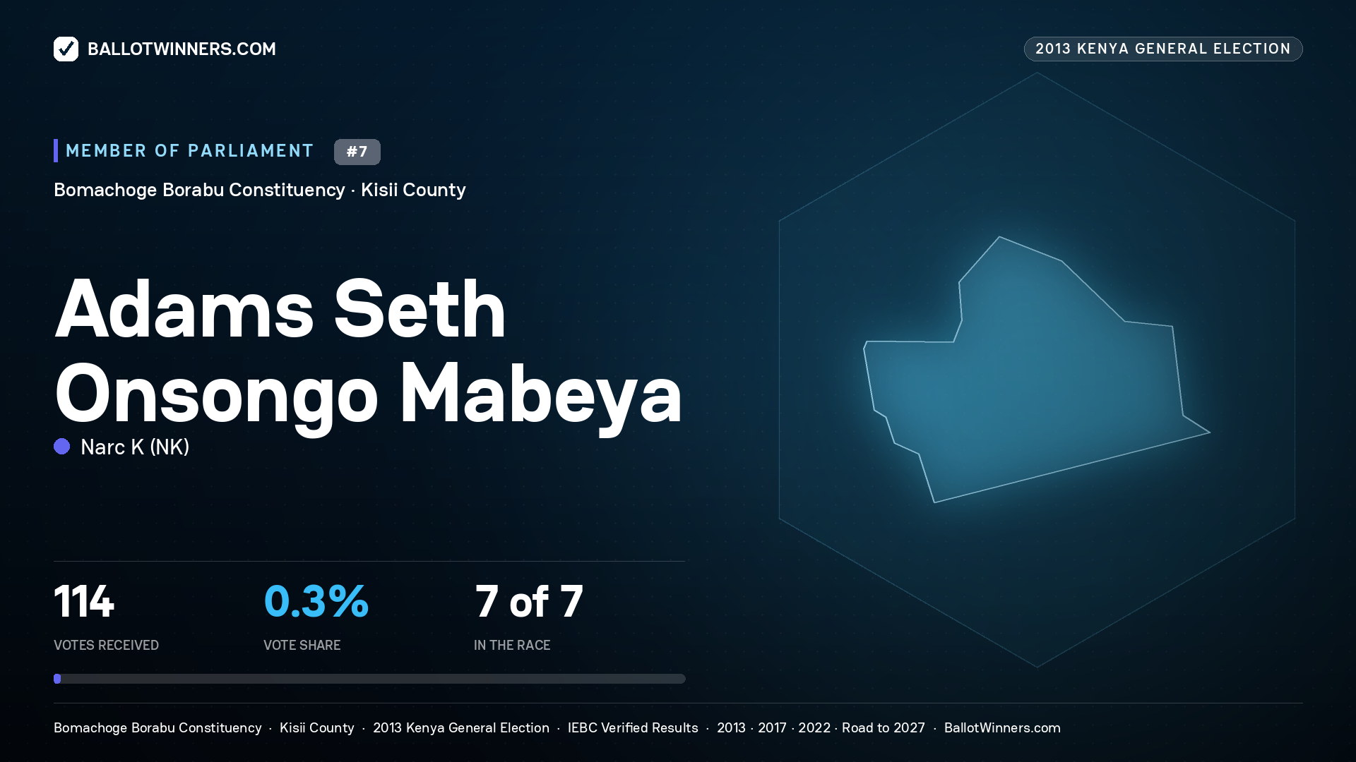 ADAMS SETH ONSONGO
MABEYA, contested Member of Parliament for BOMACHOGE
BORABU, 114 votes, 2013 Kenya general election.
