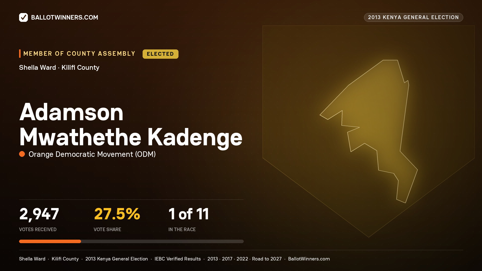 ADAMSON MWATHETHE KADENGE, elected Member of County Assembly for SHELLA, 2,947 votes, 2013 Kenya general election.