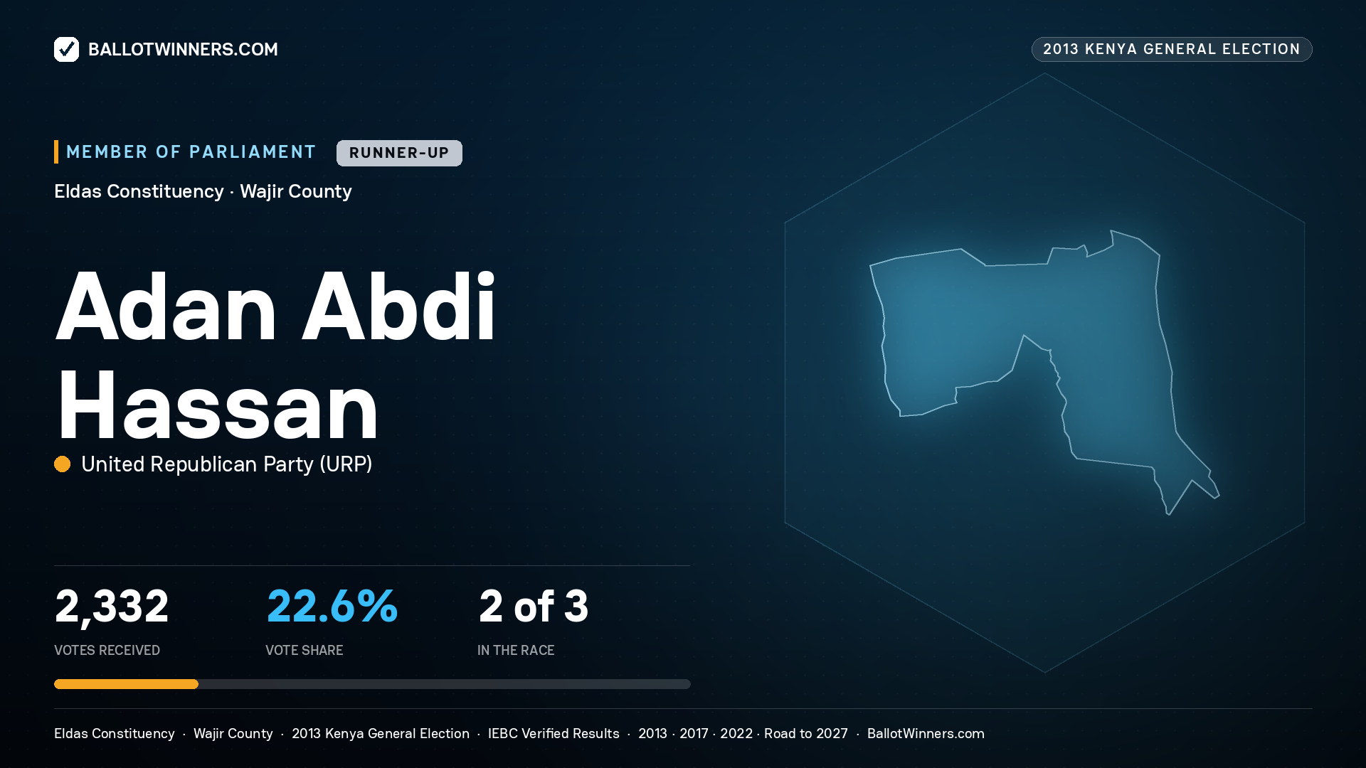 ADAN ABDI HASSAN, contested Member of Parliament for ELDAS, 2,332 votes, 2013 Kenya general election.