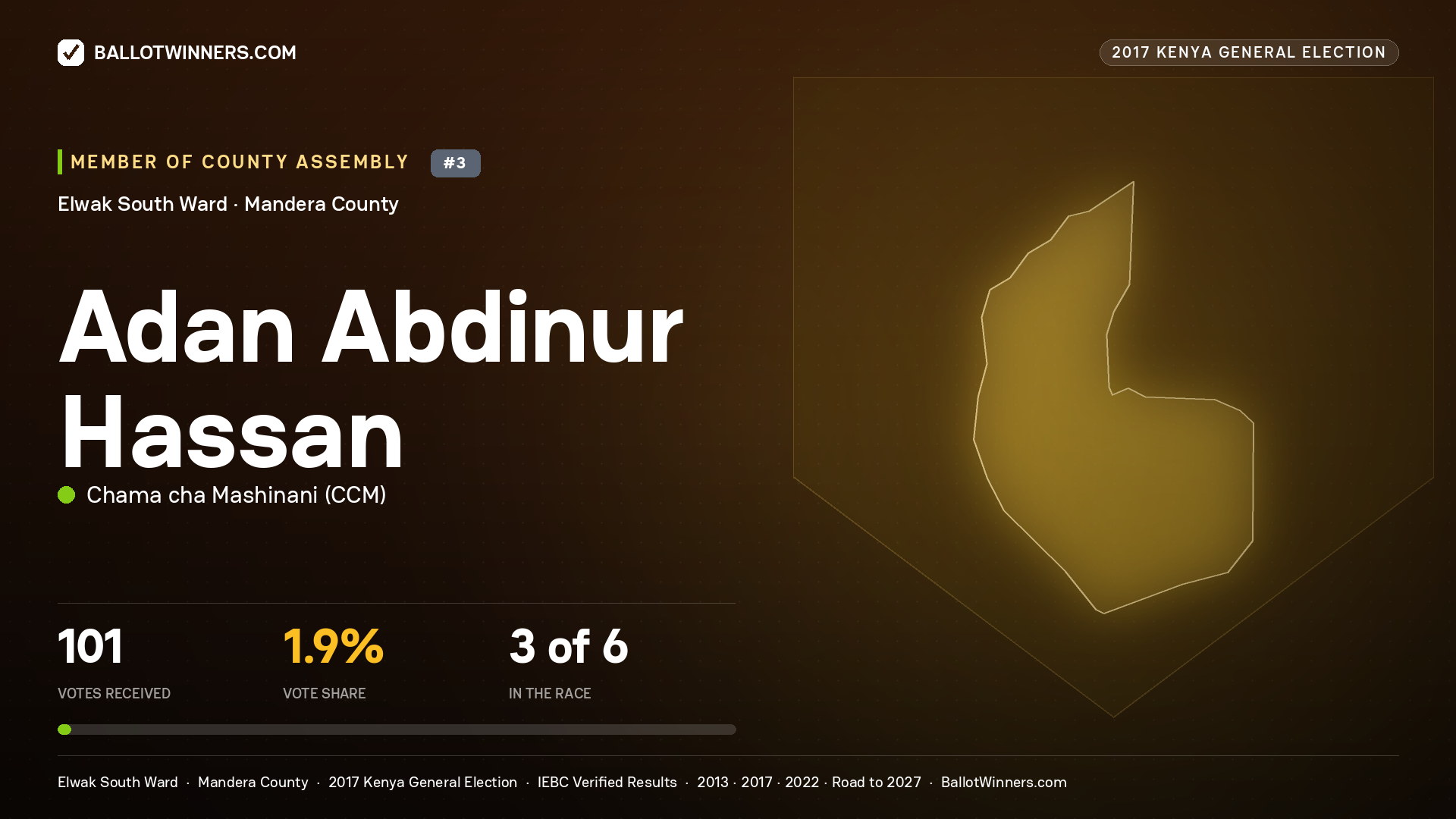ADAN ABDINUR HASSAN, CHAMA CHA MASHINANI, contested Member of County Assembly for ELWAK SOUTH, 101 votes, 2017 Kenya general election.