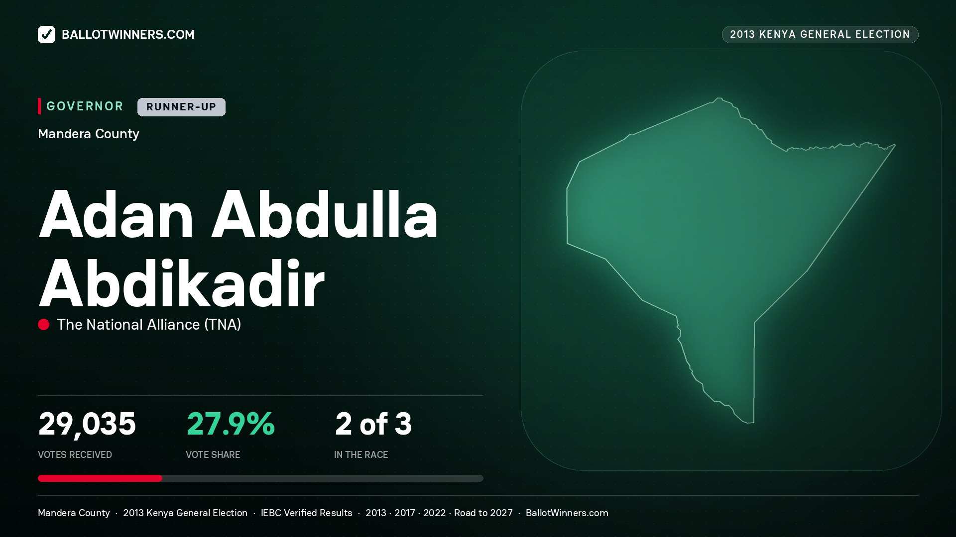 ADAN ABDULLA ABDIKADIR, THE NATIONAL ALLIANCE, contested Governor for MANDERA, 29,035 votes, 2013 Kenya general election.