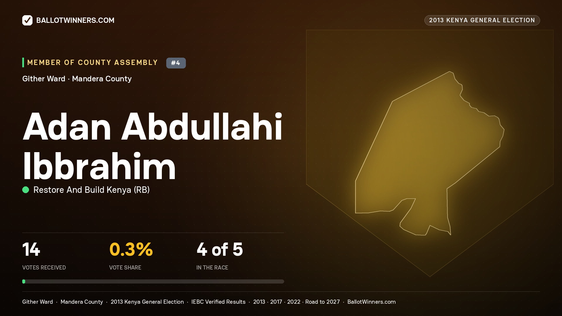 ADAN ABDULLAHI IBBRAHIM, contested Member of County Assembly for GITHER, 14 votes, 2013 Kenya general election.