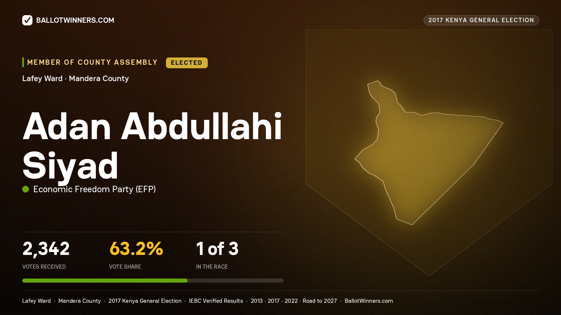 ADAN ABDULLAHI SIYAD, ECONOMIC FREEDOM PARTY, elected Member of County Assembly for LAFEY, 2,342 votes, 2017 Kenya general election.