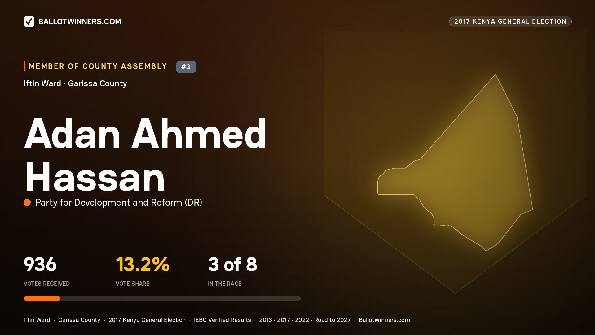 ADAN AHMED HASSAN, PARTY FOR DEVELOPMENT AND REFORM, contested Member of County Assembly for IFTIN, 936 votes, 2017 Kenya general election.
