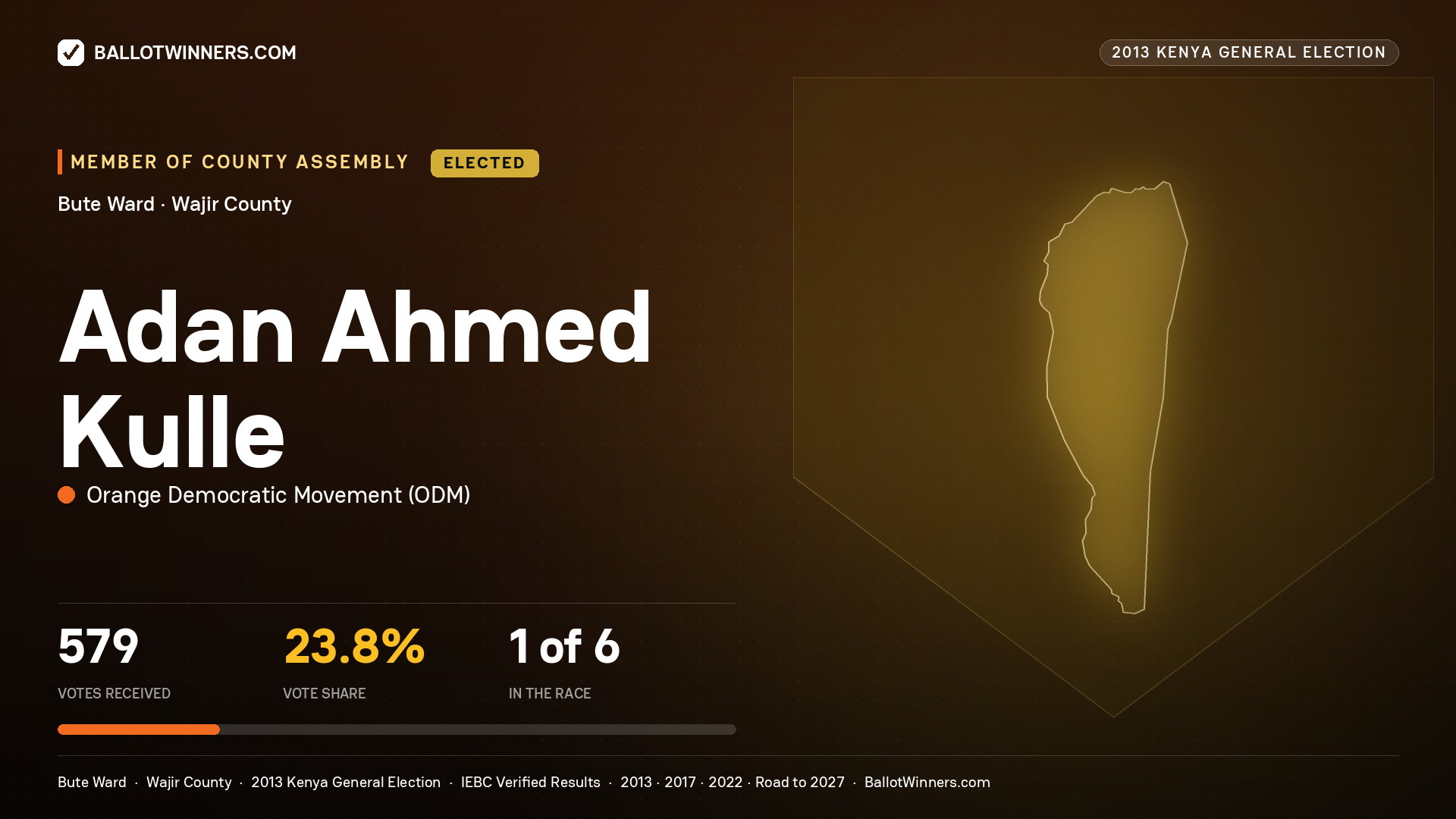 ADAN   AHMED KULLE, elected Member of County Assembly for BUTE, 579 votes, 2013 Kenya general election.