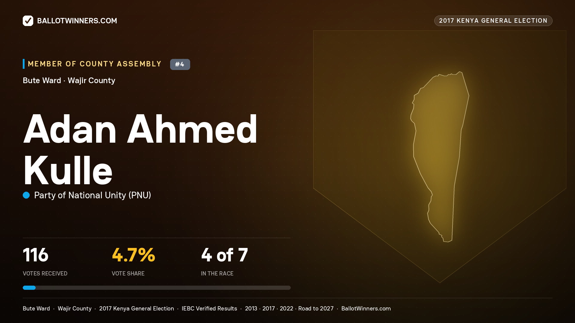 ADAN AHMED KULLE, PARTY OF NATIONAL UNITY, contested Member of County Assembly for BUTE, 116 votes, 2017 Kenya general election.